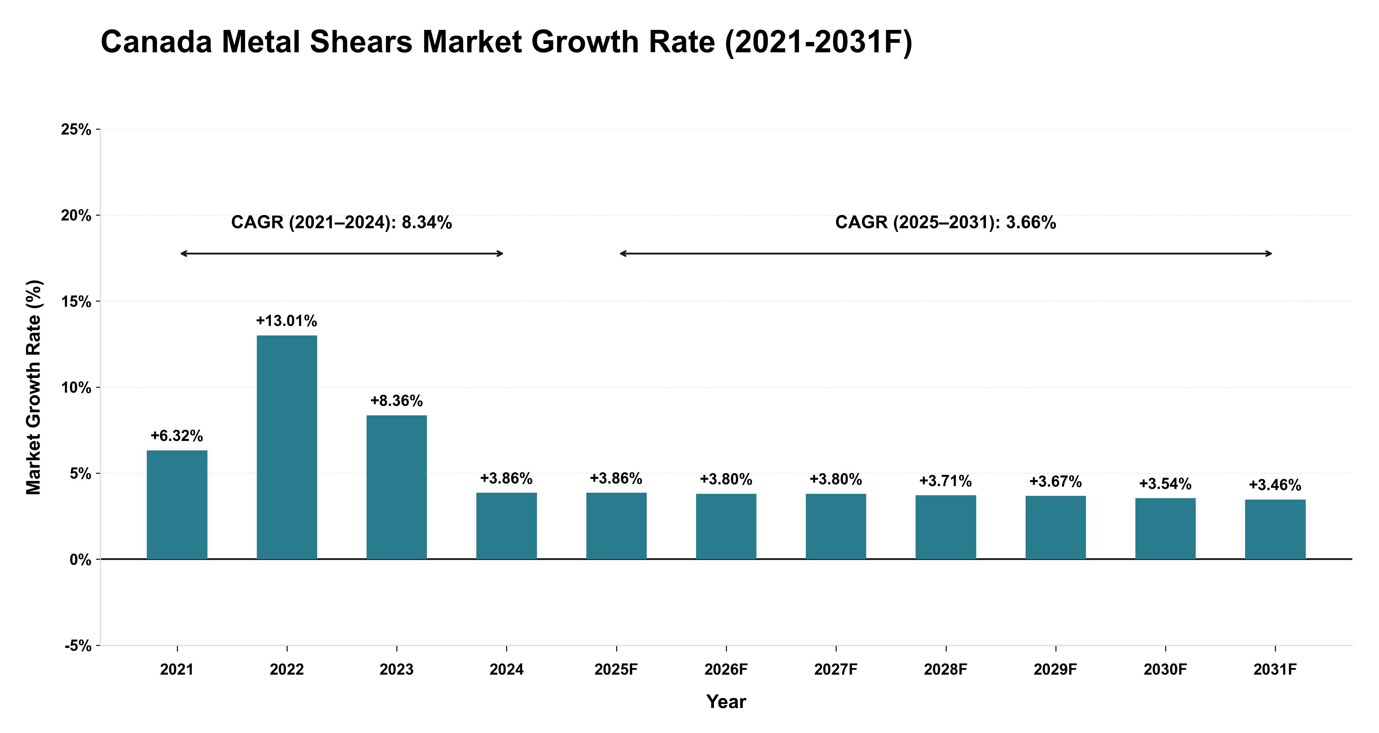 Canada Metal Shears Market Year-wise Growth Rate (2021-2031F)