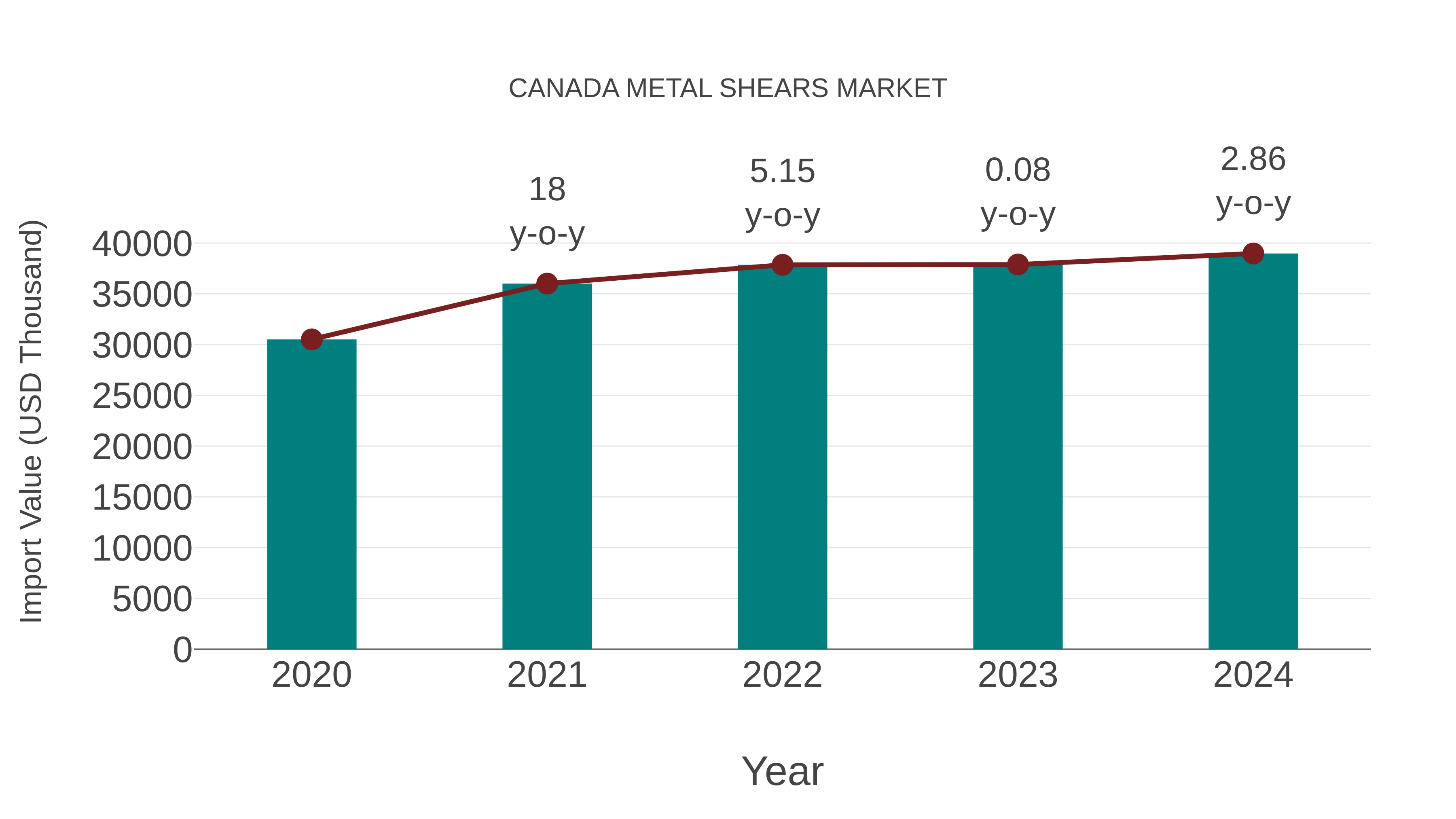 Canada Metal Shears Market: Import Trend Analysis