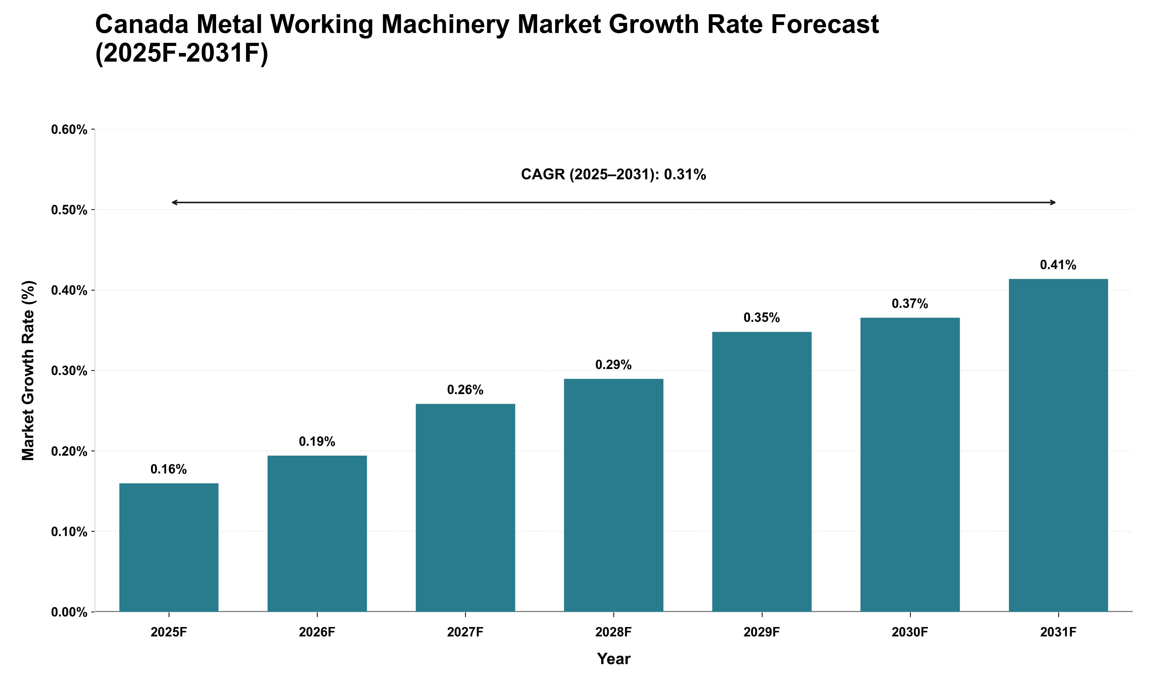 Canada Metal Working Machinery Market Growth Rate Analysis (2025 - 2031)