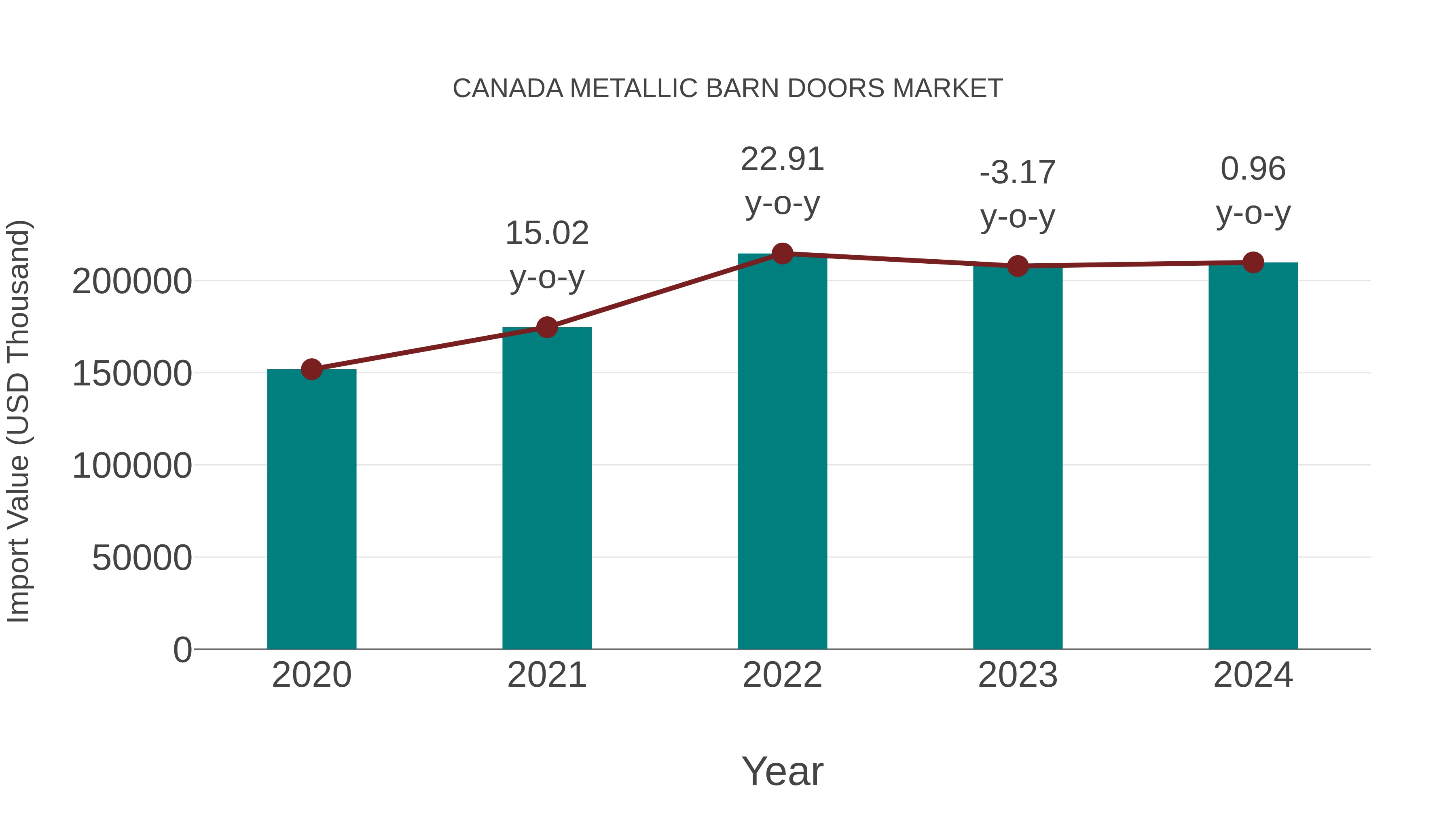 Canada Metallic Barn Doors Market: Import Trend Analysis