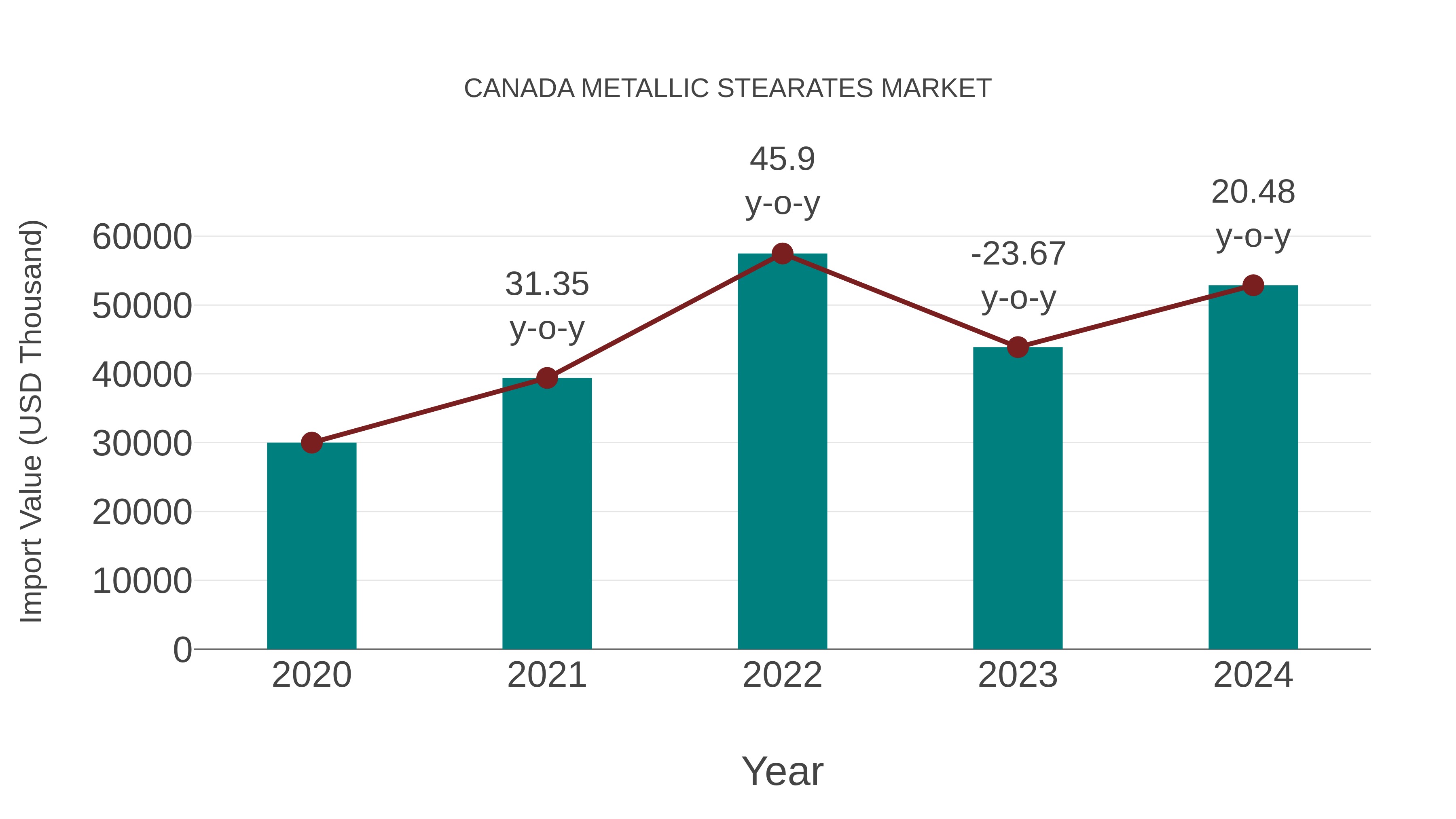  Canada Metallic Stearates Market: Import Trend Analysis