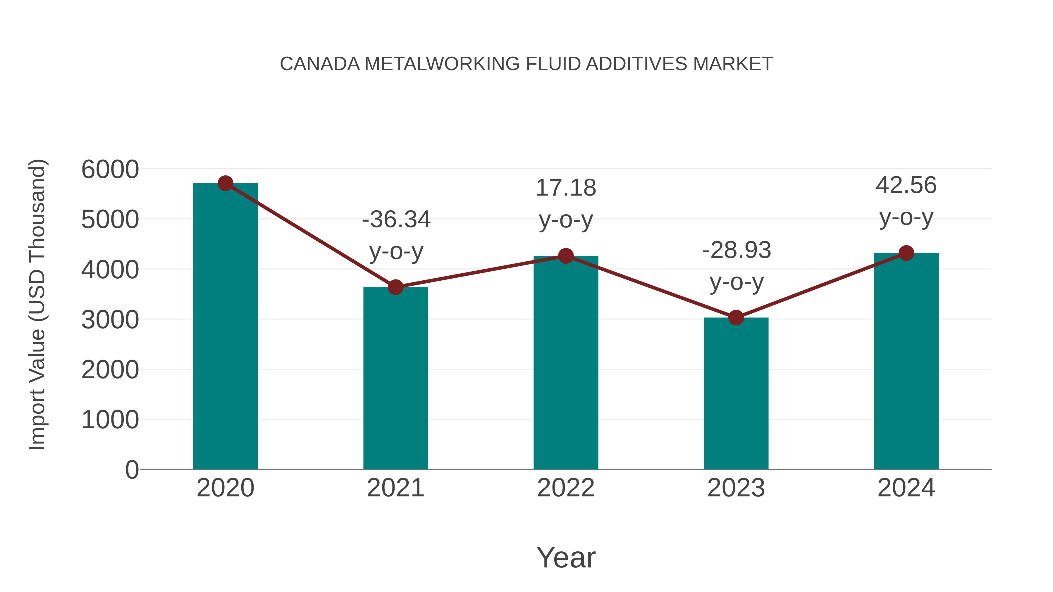  Canada Metalworking Fluid Additives Market: Import Trend Analysis
