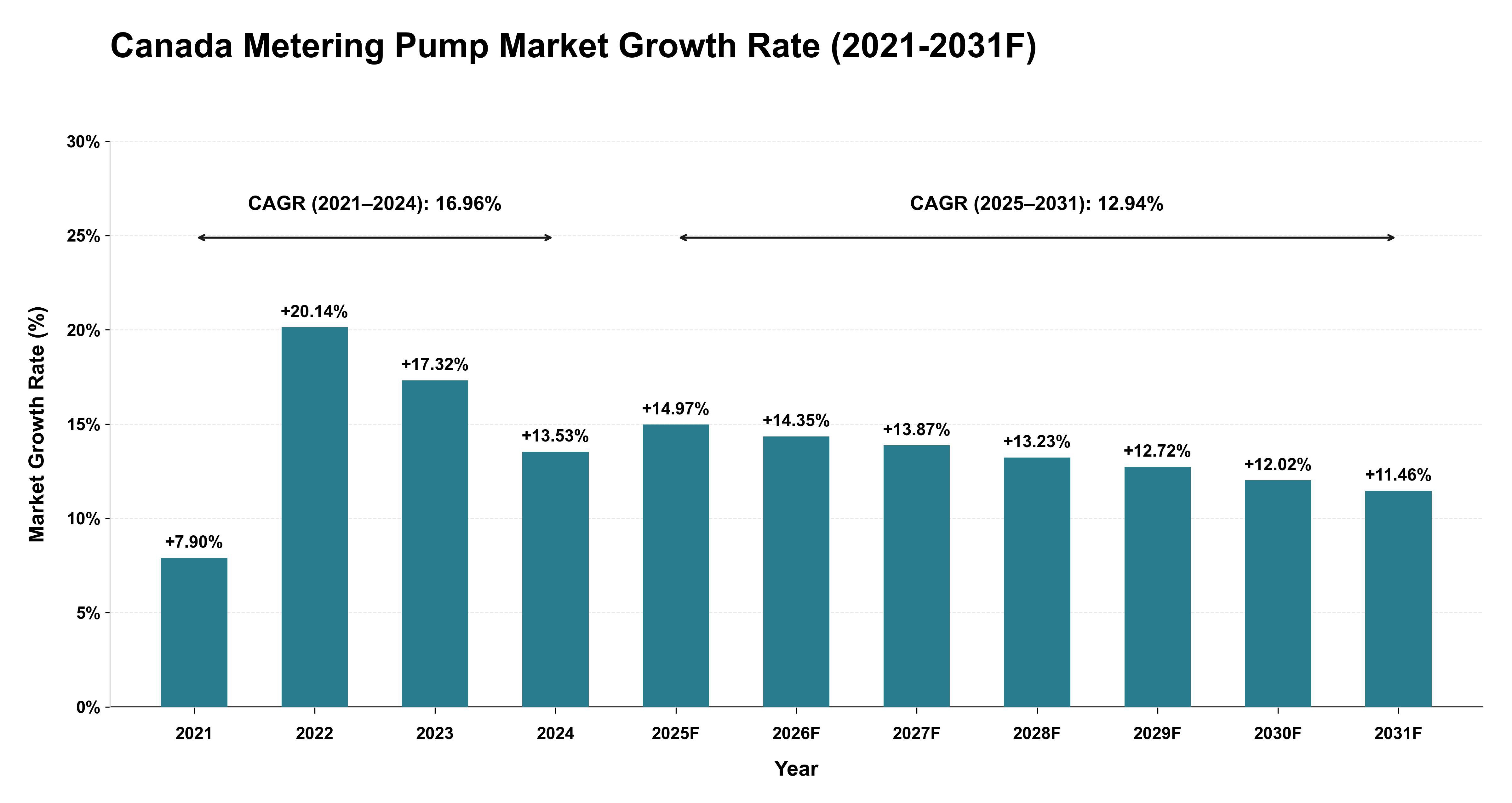 Canada Metering Pump Market Year-wise Growth Rate (2021-2031F)