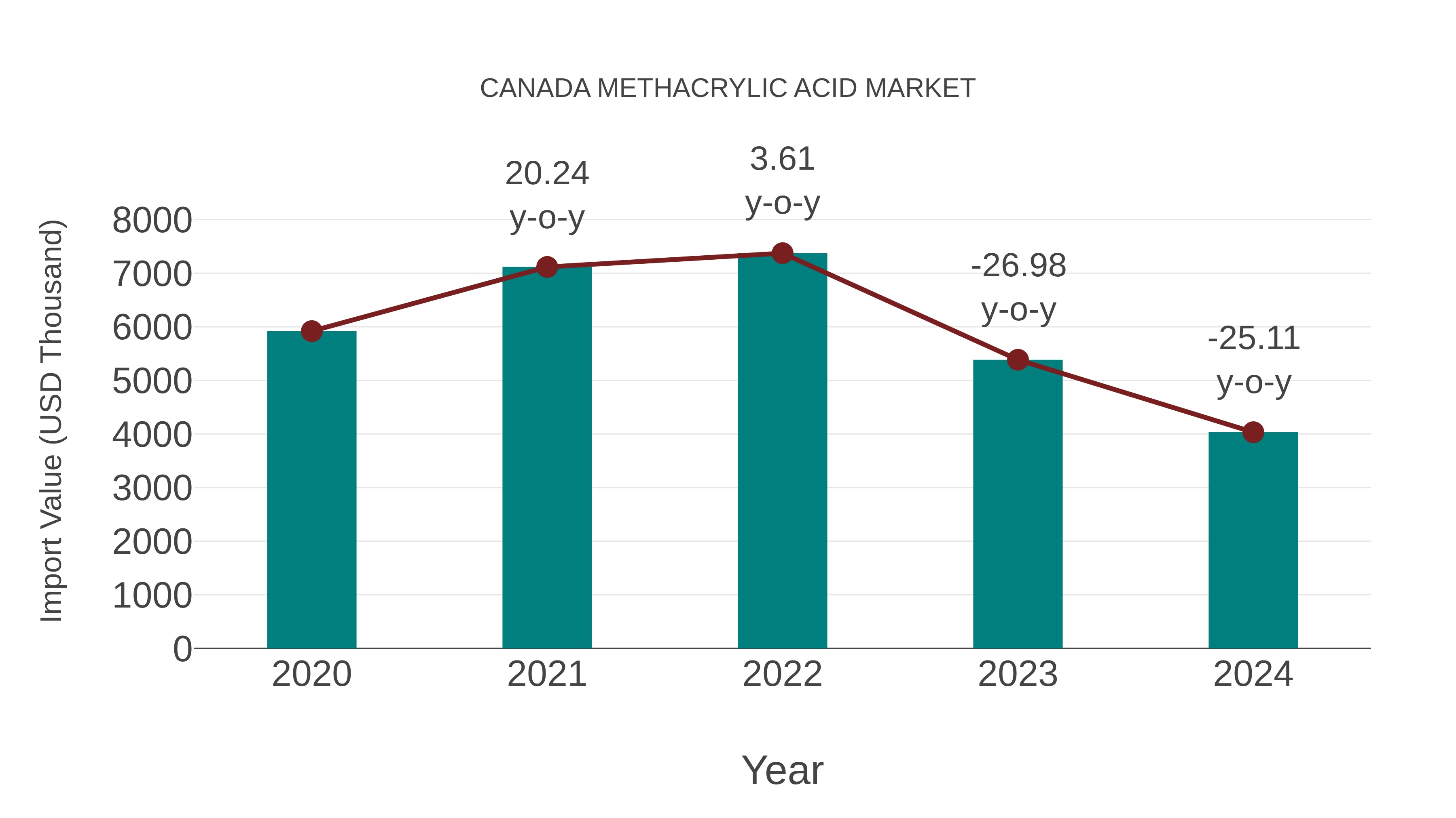 Canada Methacrylic Acid Market: Import Trend Analysis