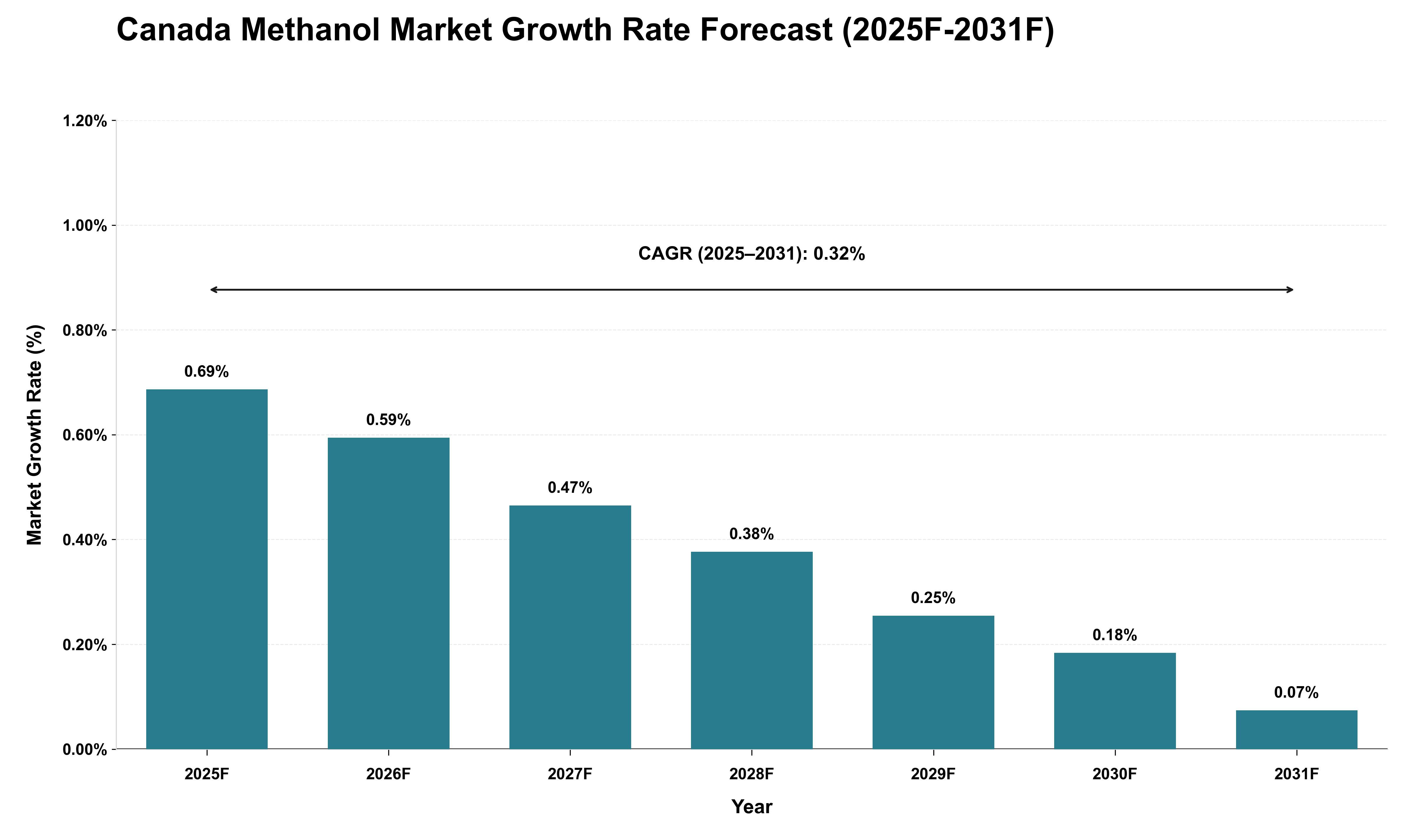 Canada Methanol Market Growth Rate Analysis (2025 - 2031)