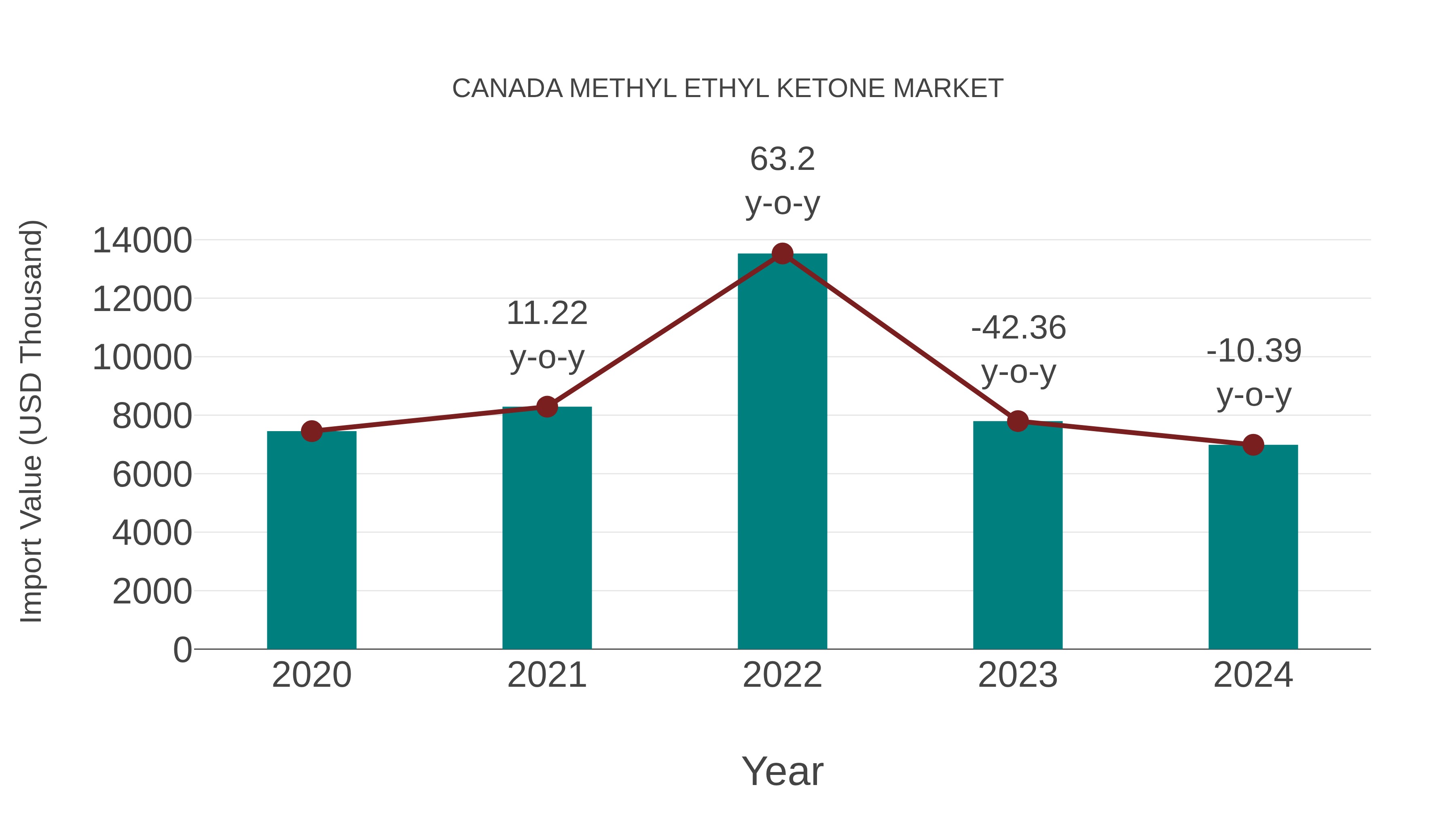  Canada Methyl Ethyl Ketone Market: Import Trend Analysis