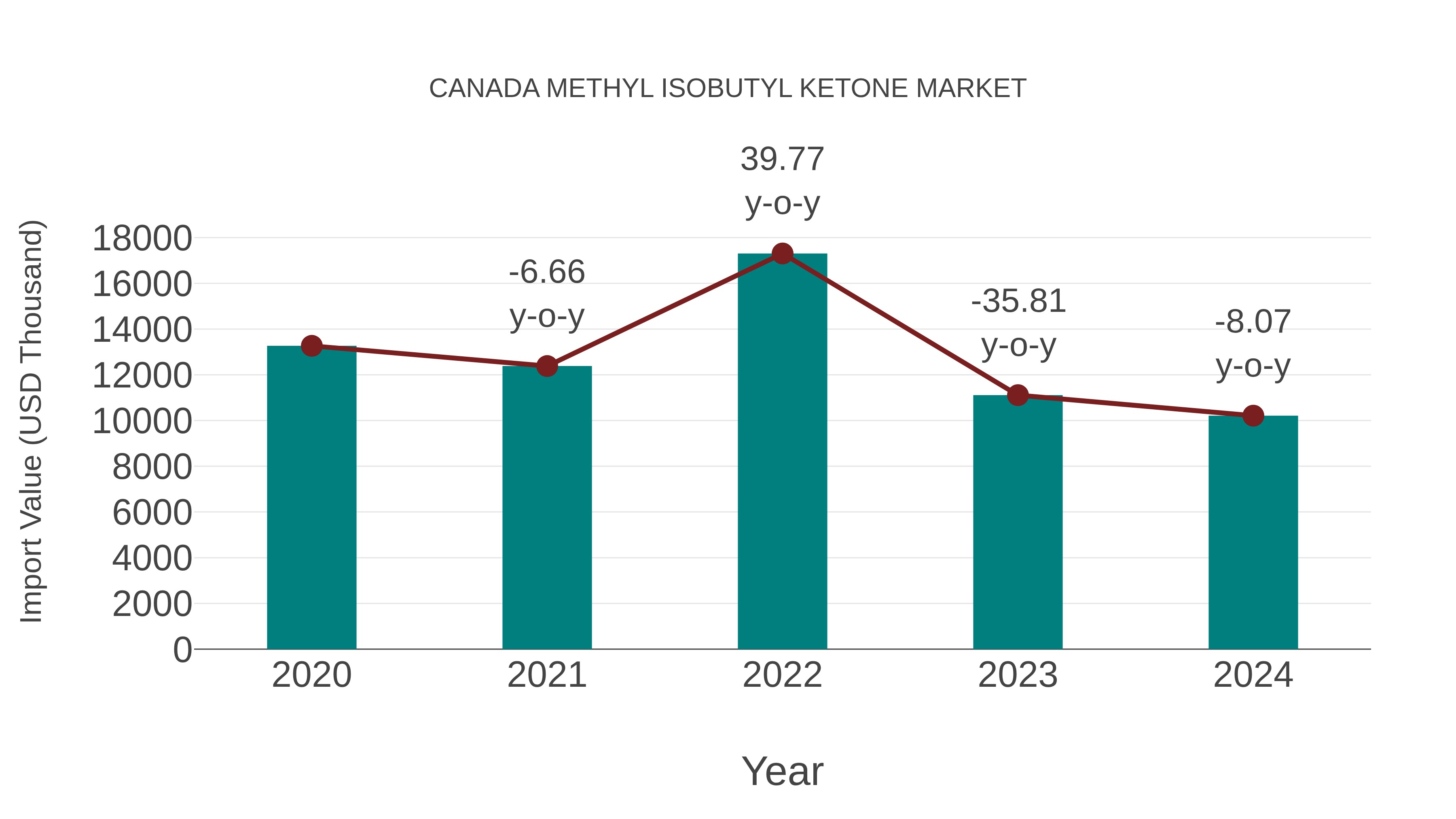 Canada Methyl Isobutyl Ketone Market: Import Trend Analysis
