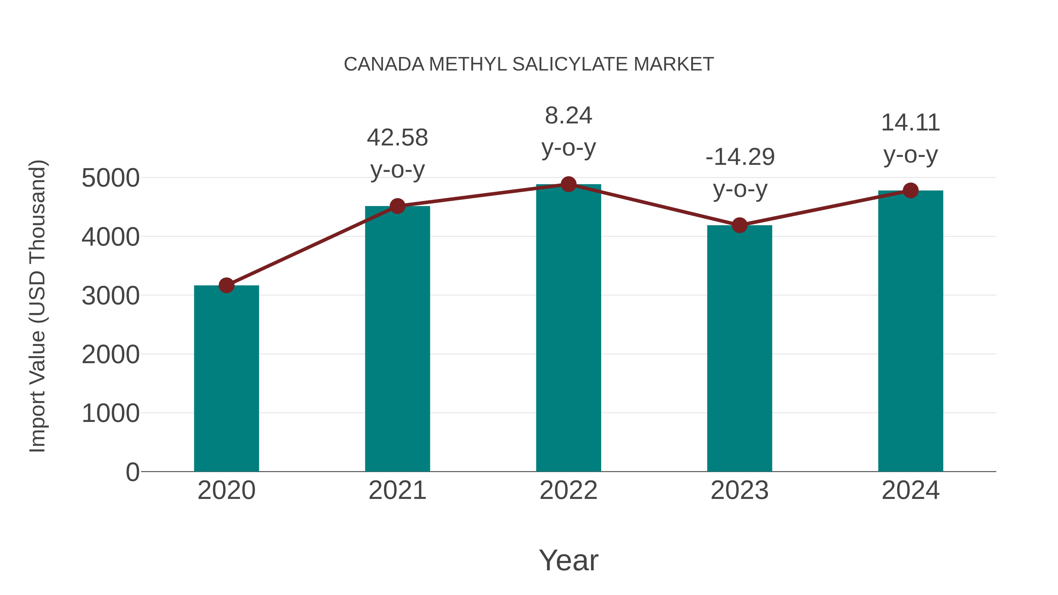  Canada Methyl Salicylate Market: Import Trend Analysis