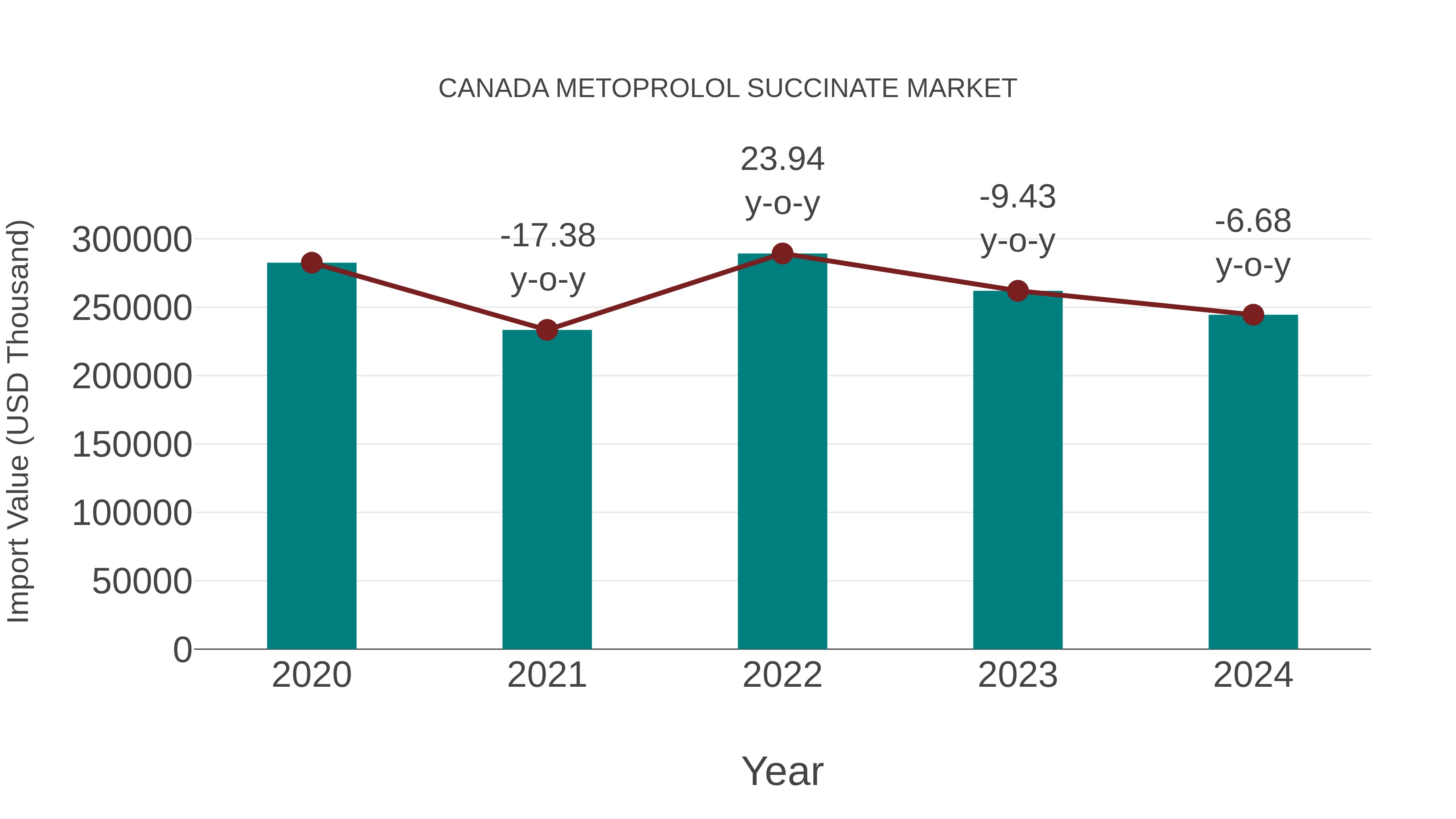  Canada Metoprolol Succinate Market: Import Trend Analysis