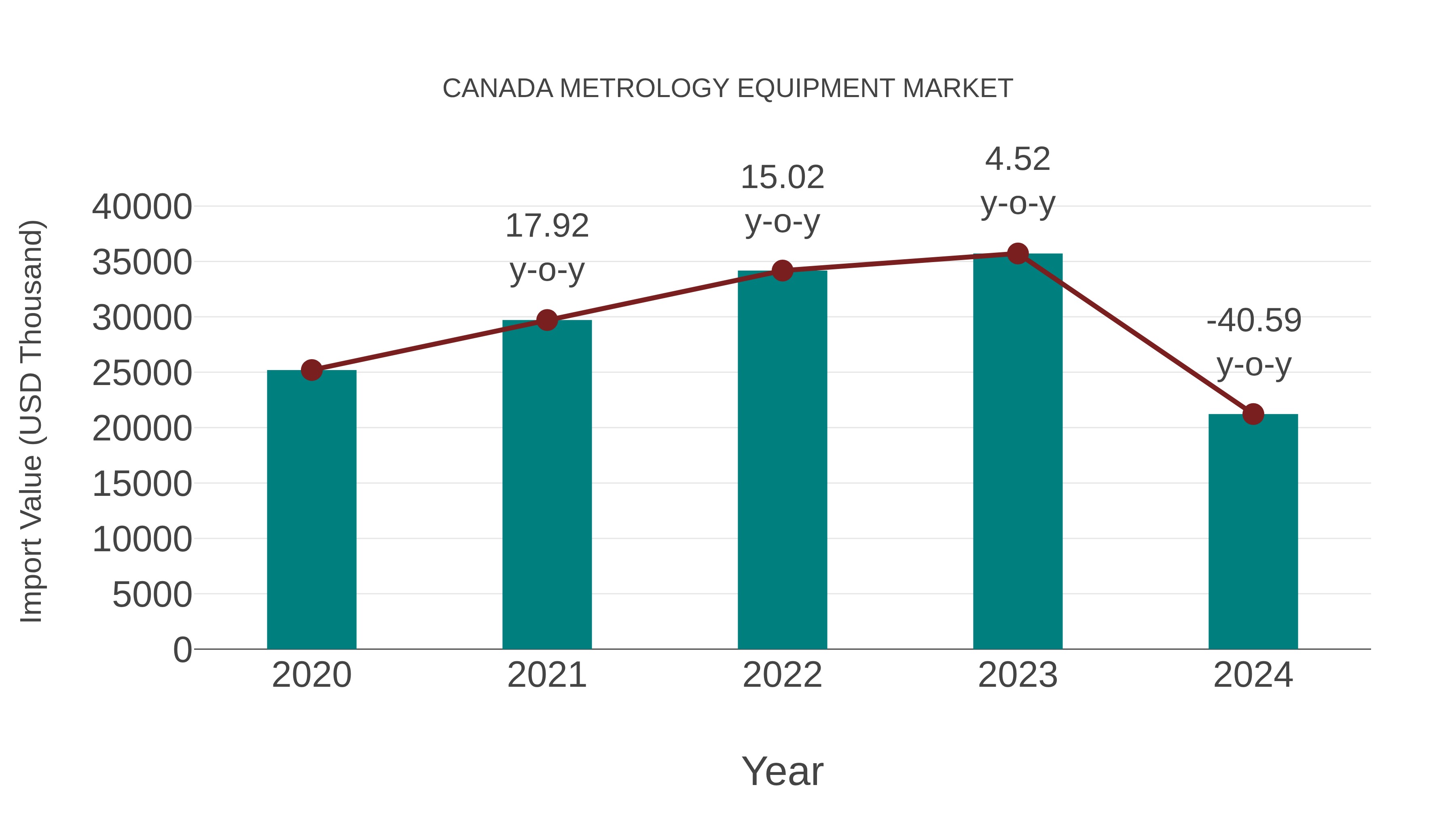 Canada Metrology Equipment Market: Import Trend Analysis