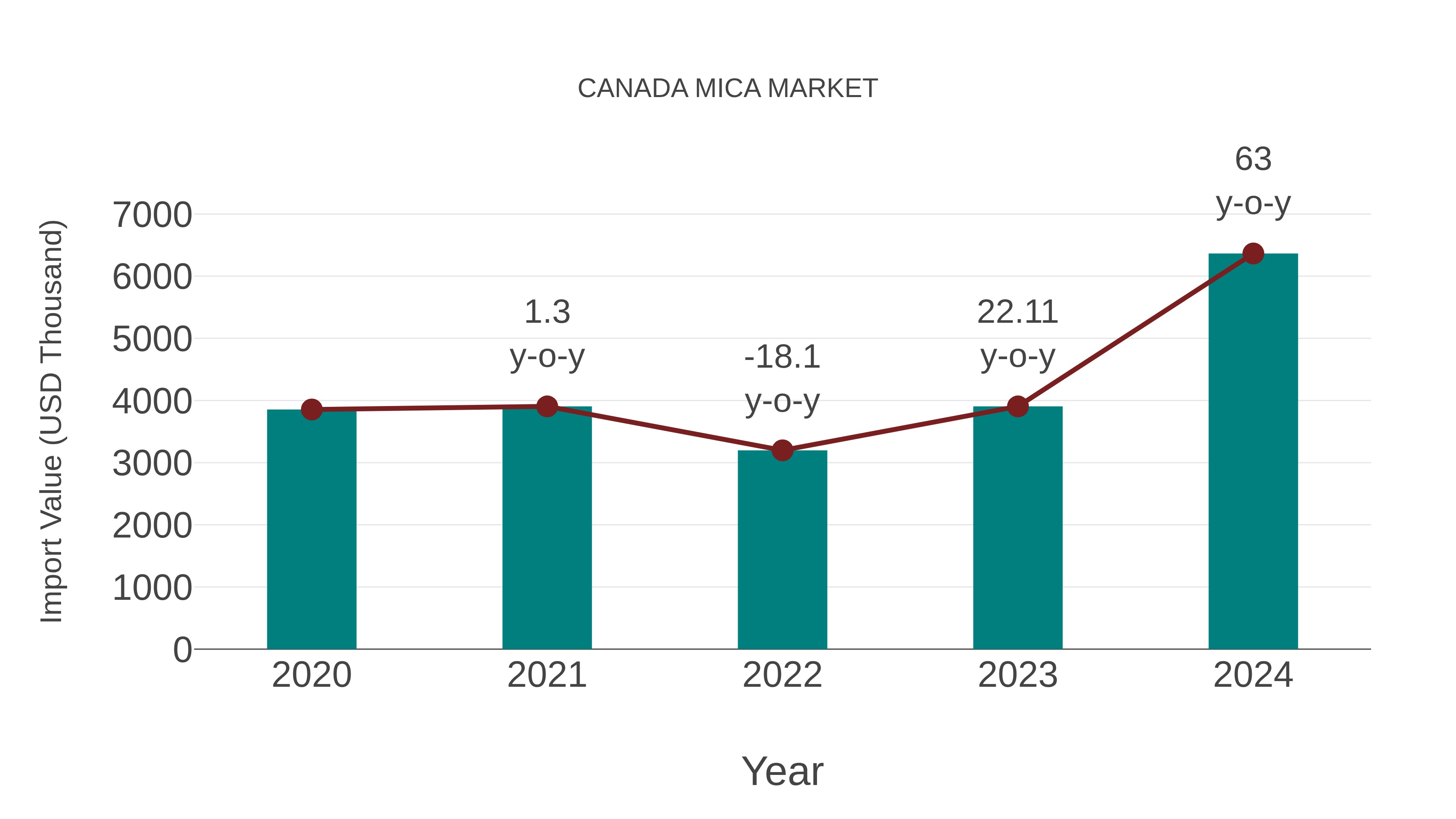  Canada Mica Market: Import Trend Analysis
