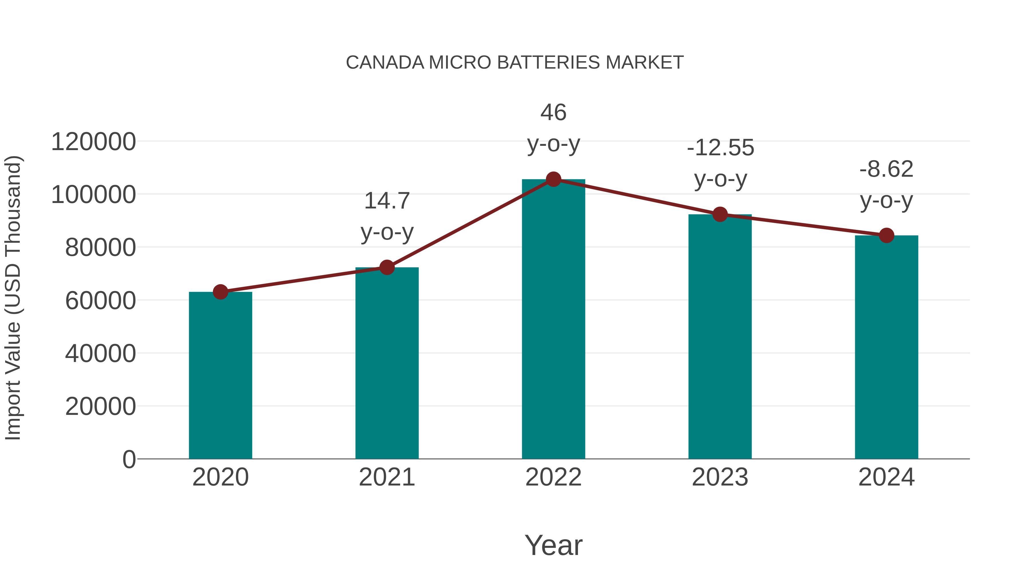  Canada Micro Batteries Market: Import Trend Analysis