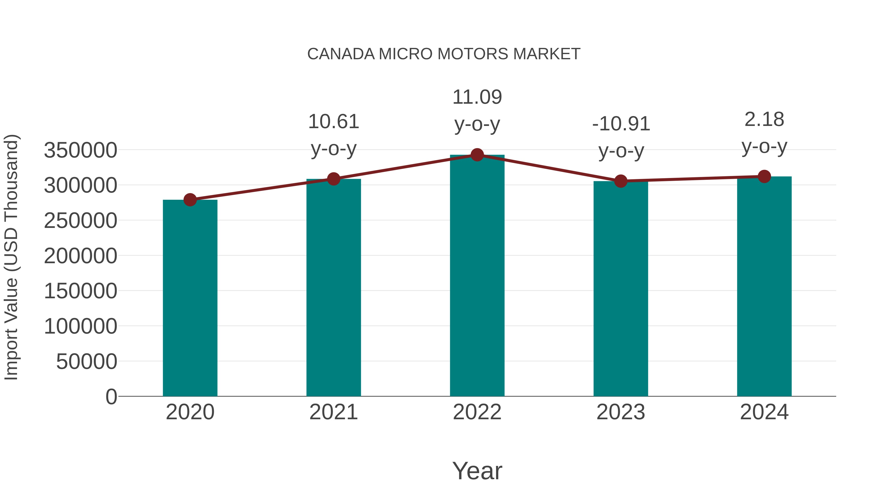  Canada Micro Motors Market: Import Trend Analysis