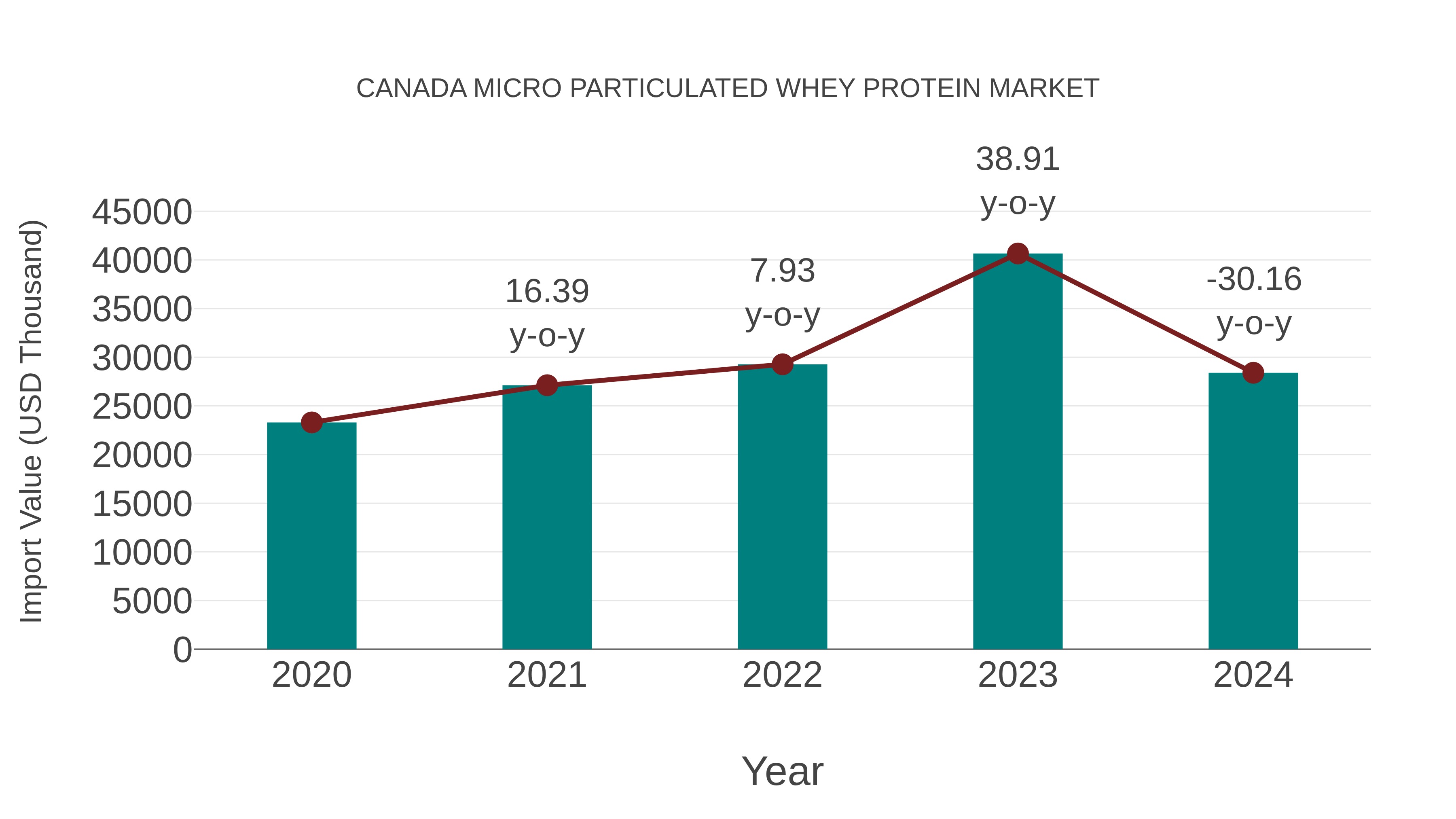 Canada Micro Particulated Whey Protein Market: Import Trend Analysis