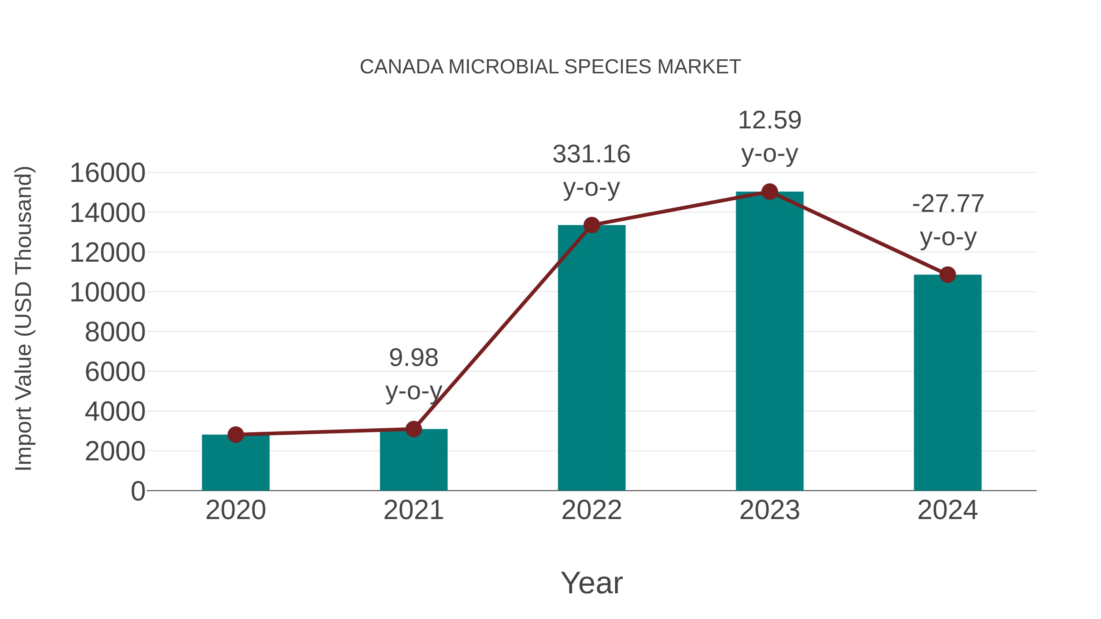  Canada Microbial Species Market: Import Trend Analysis