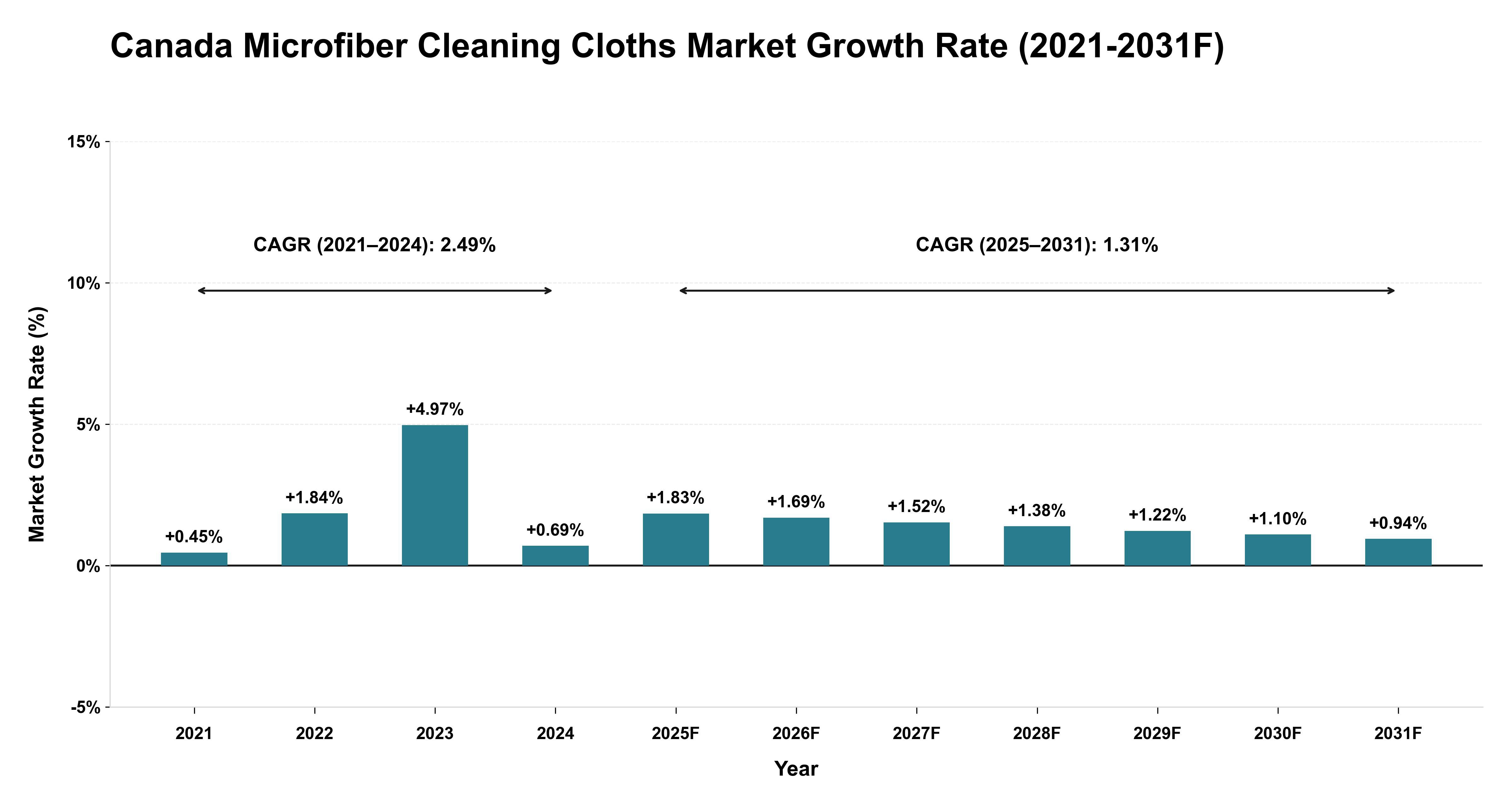 Canada Microfiber Cleaning Cloths Market Year-wise Growth Rate (2021-2031F)