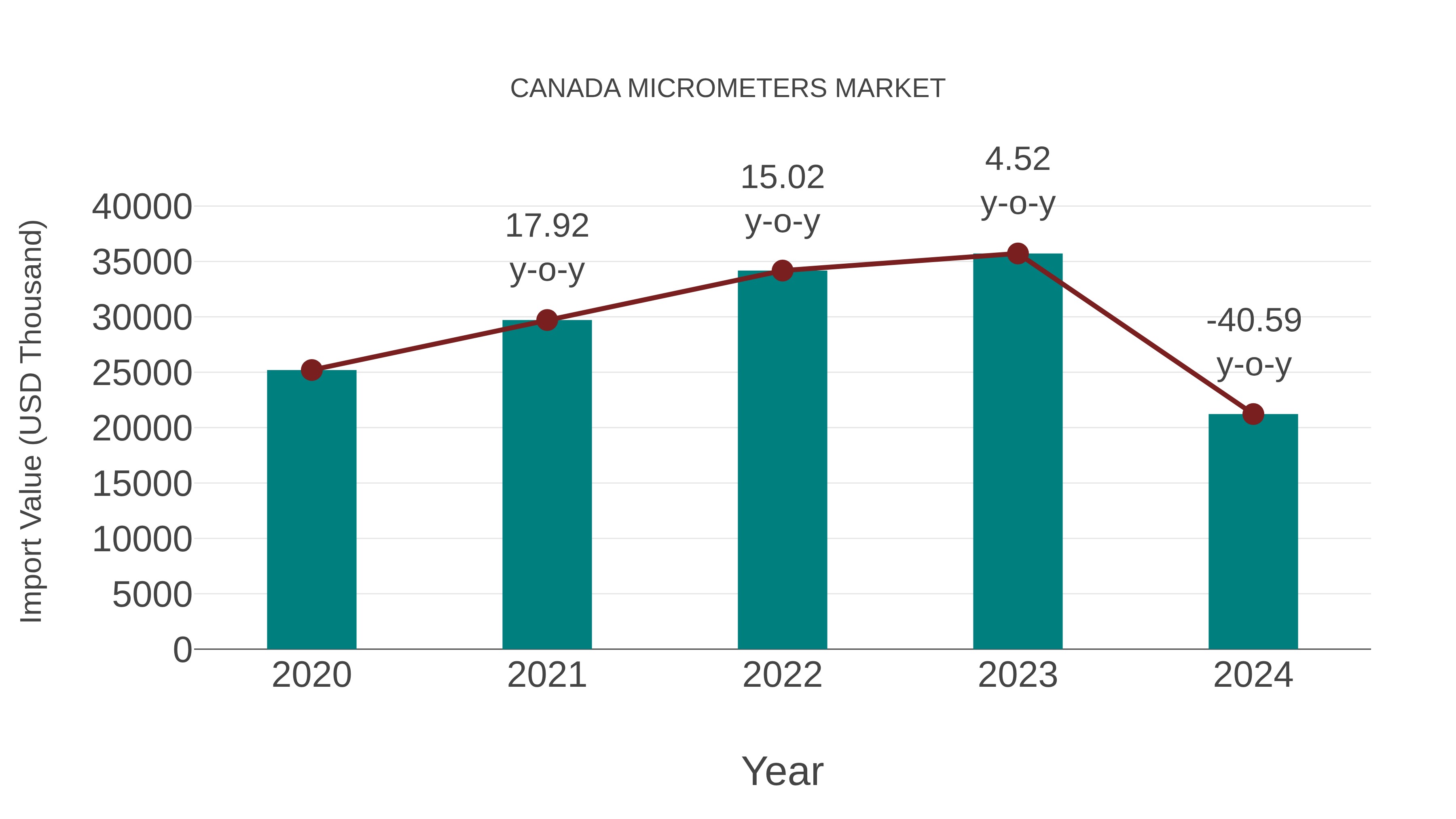  Canada Micrometers Market: Import Trend Analysis