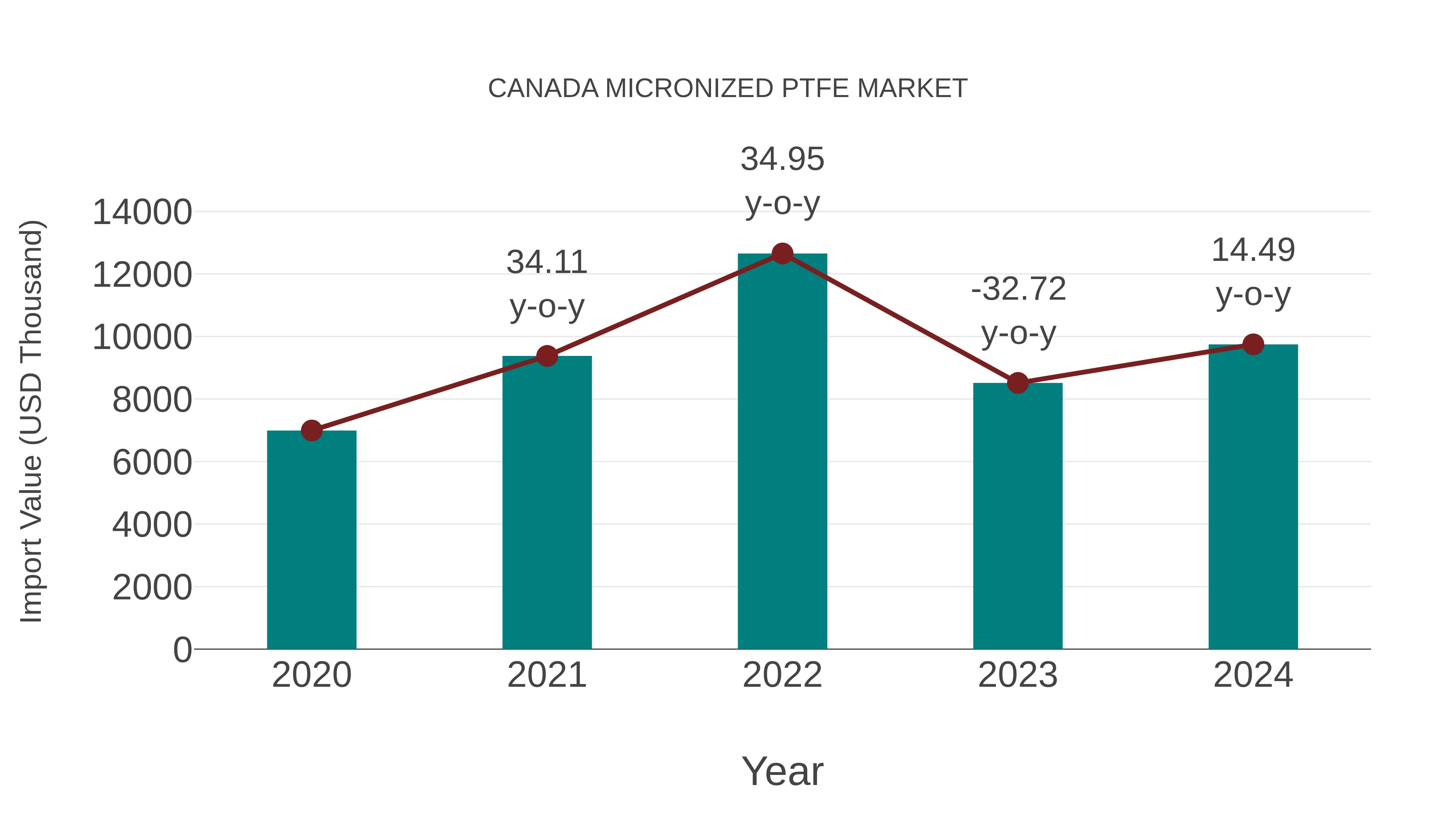  Canada Micronized Ptfe Market: Import Trend Analysis