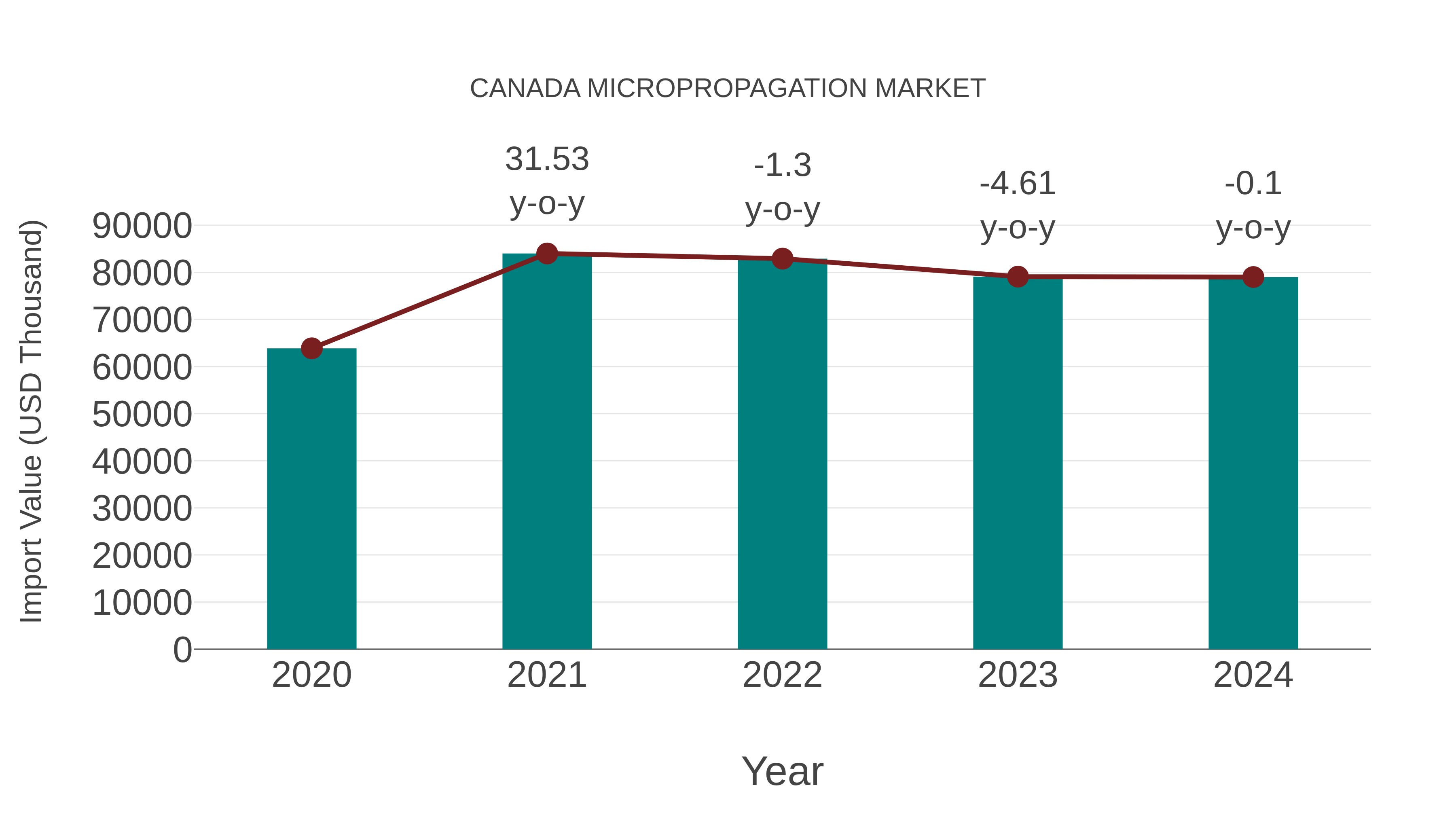 Canada Micropropagation Market: Import Trend Analysis