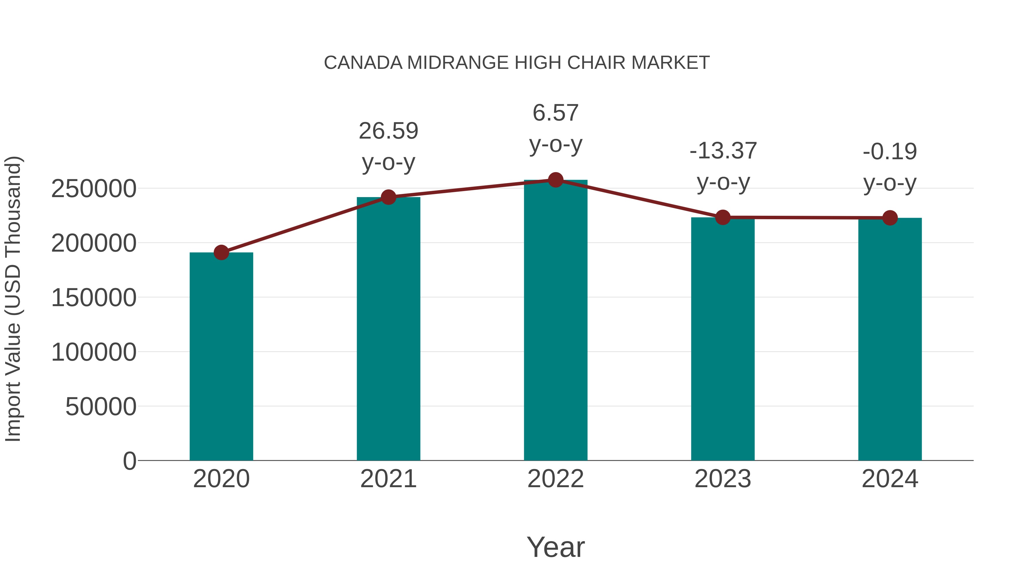  Canada Midrange High Chair Market: Import Trend Analysis