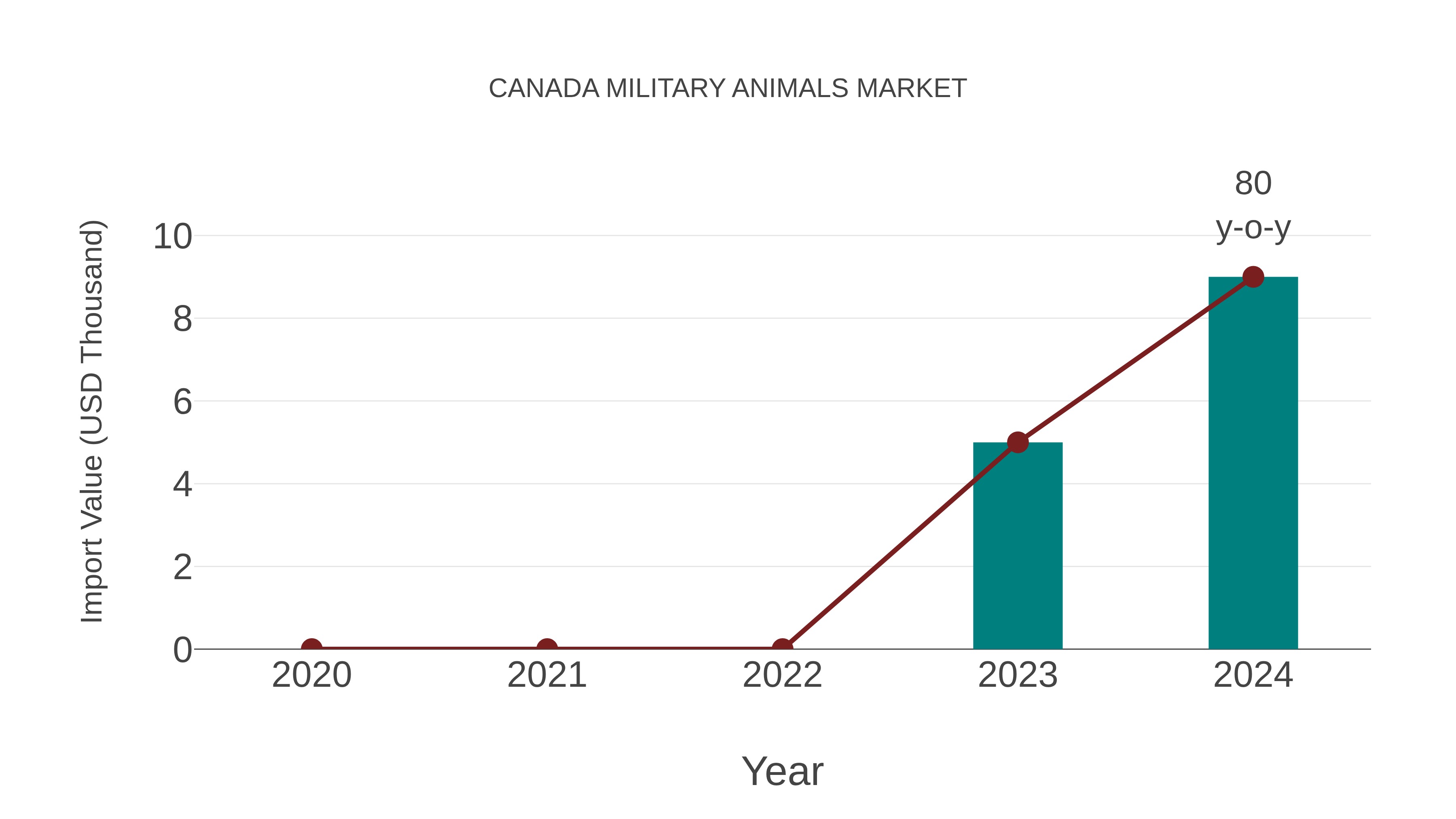 Canada Military Animals Market: Import Trend Analysis