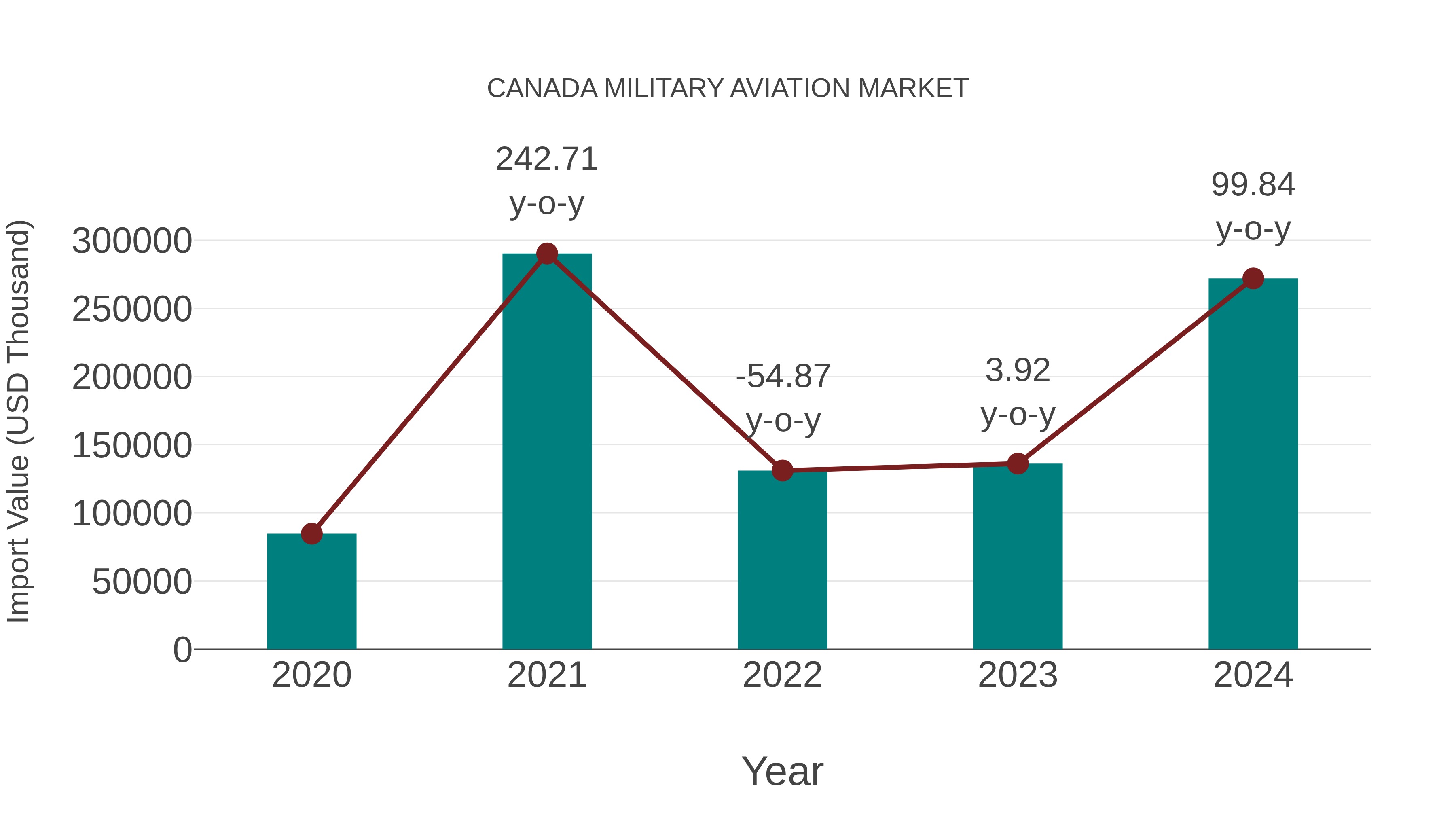 Canada Military Aviation Market: Import Trend Analysis