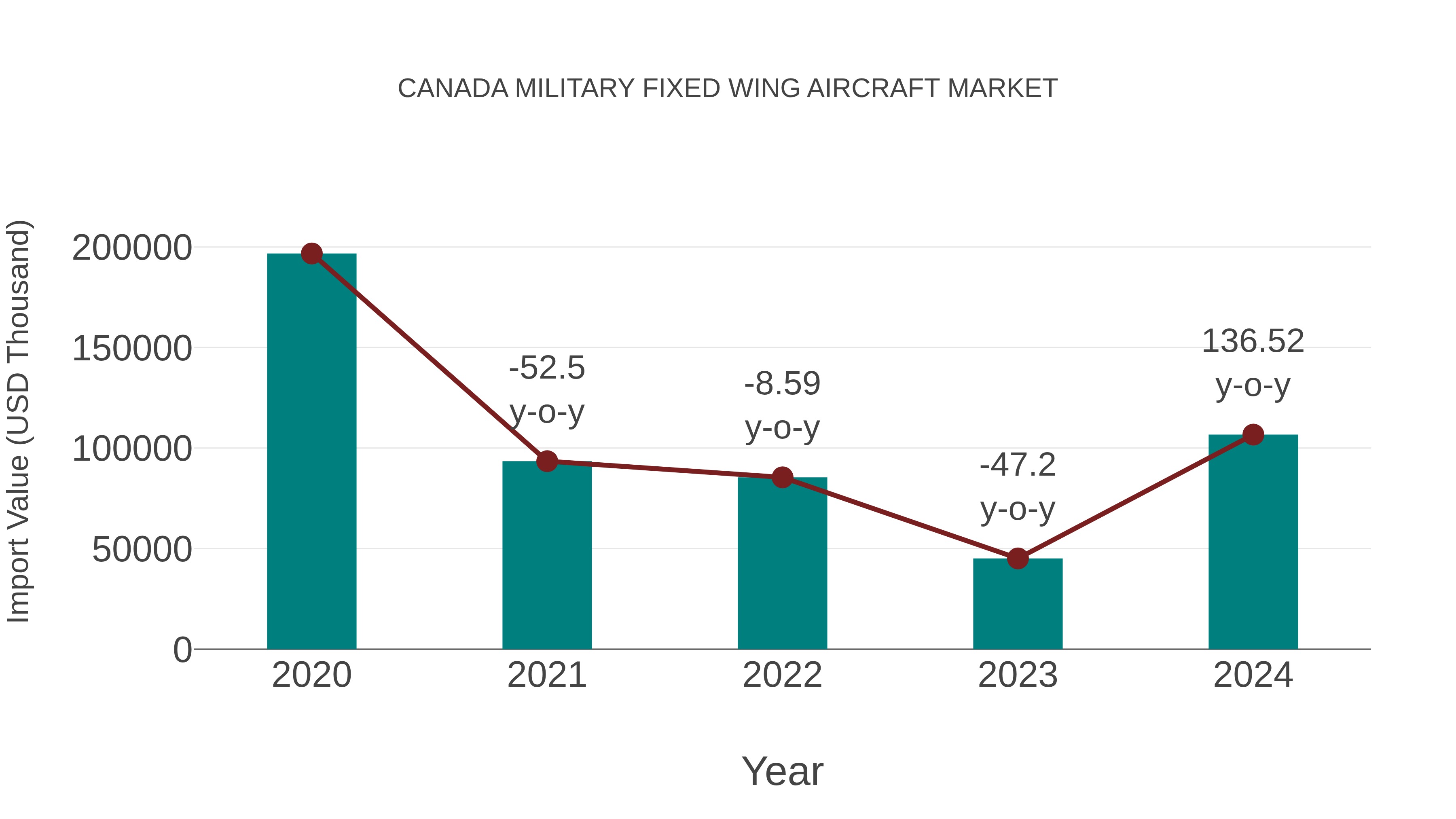  Canada Military Fixed Wing Aircraft Market: Import Trend Analysis
