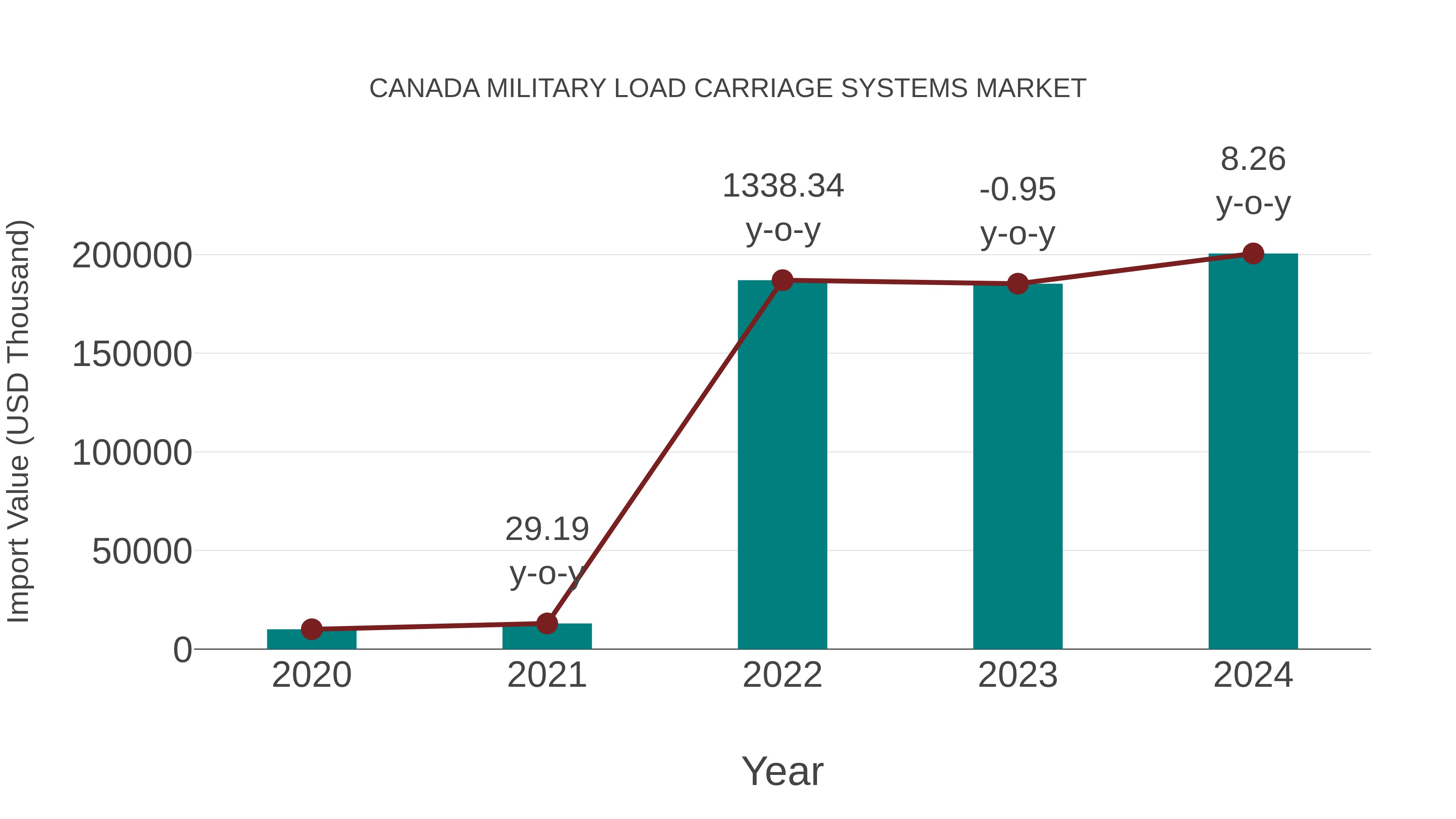 Canada Military Load Carriage Systems Market: Import Trend Analysis