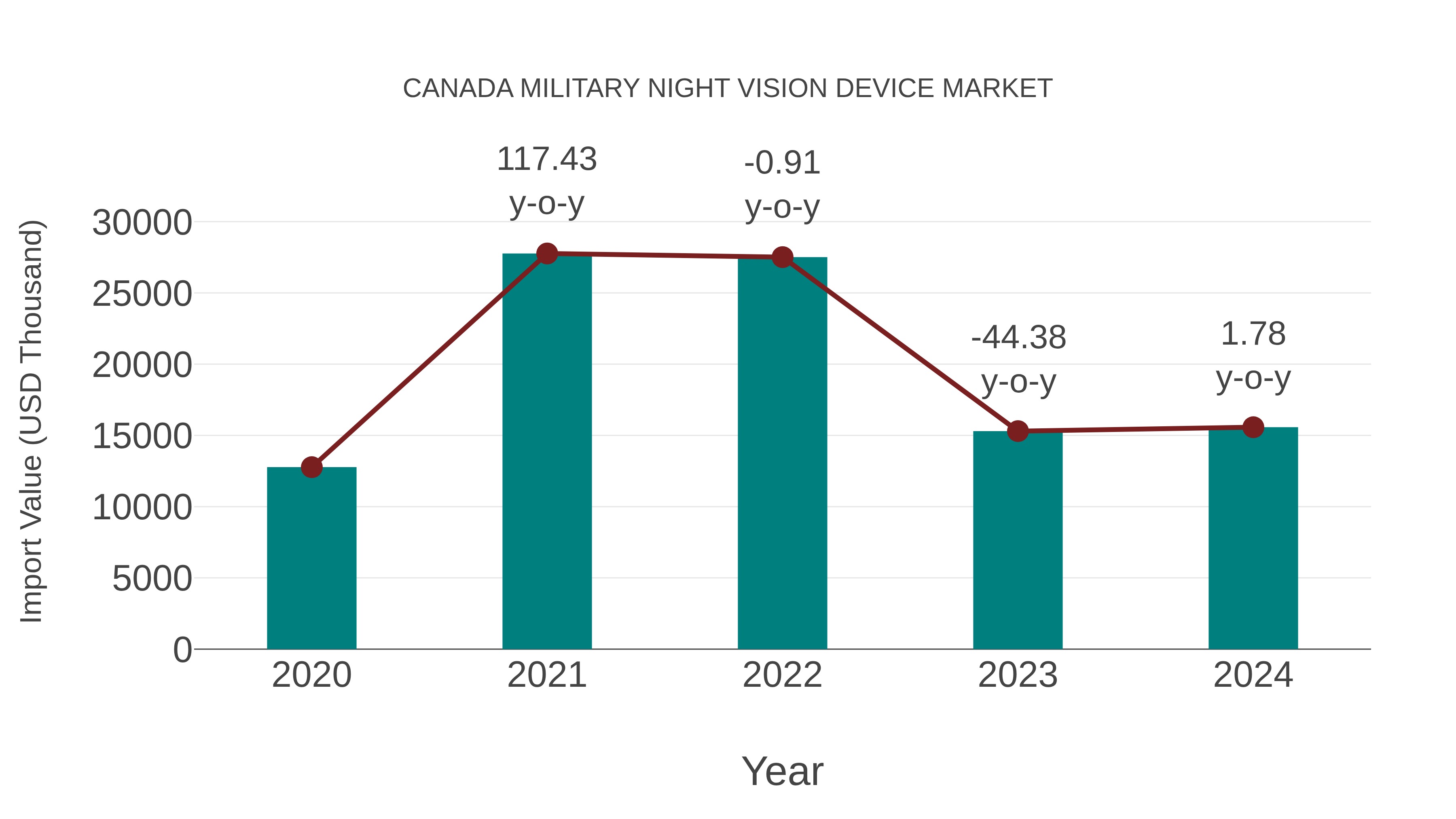  Canada Military Night Vision Device Market: Import Trend Analysis