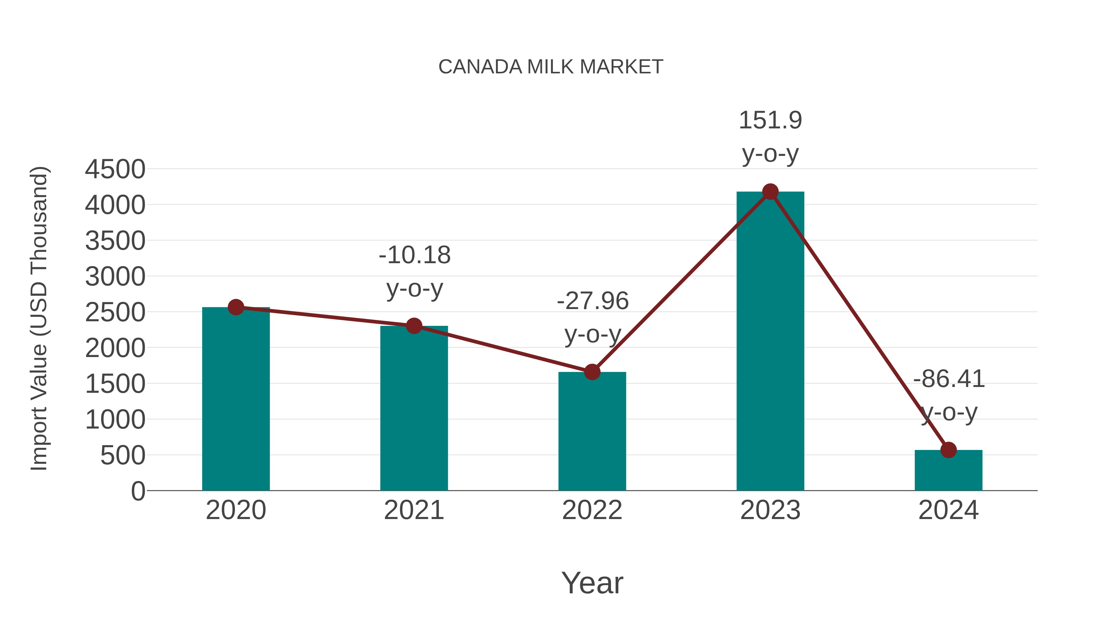  Canada Milk Market: Import Trend Analysis