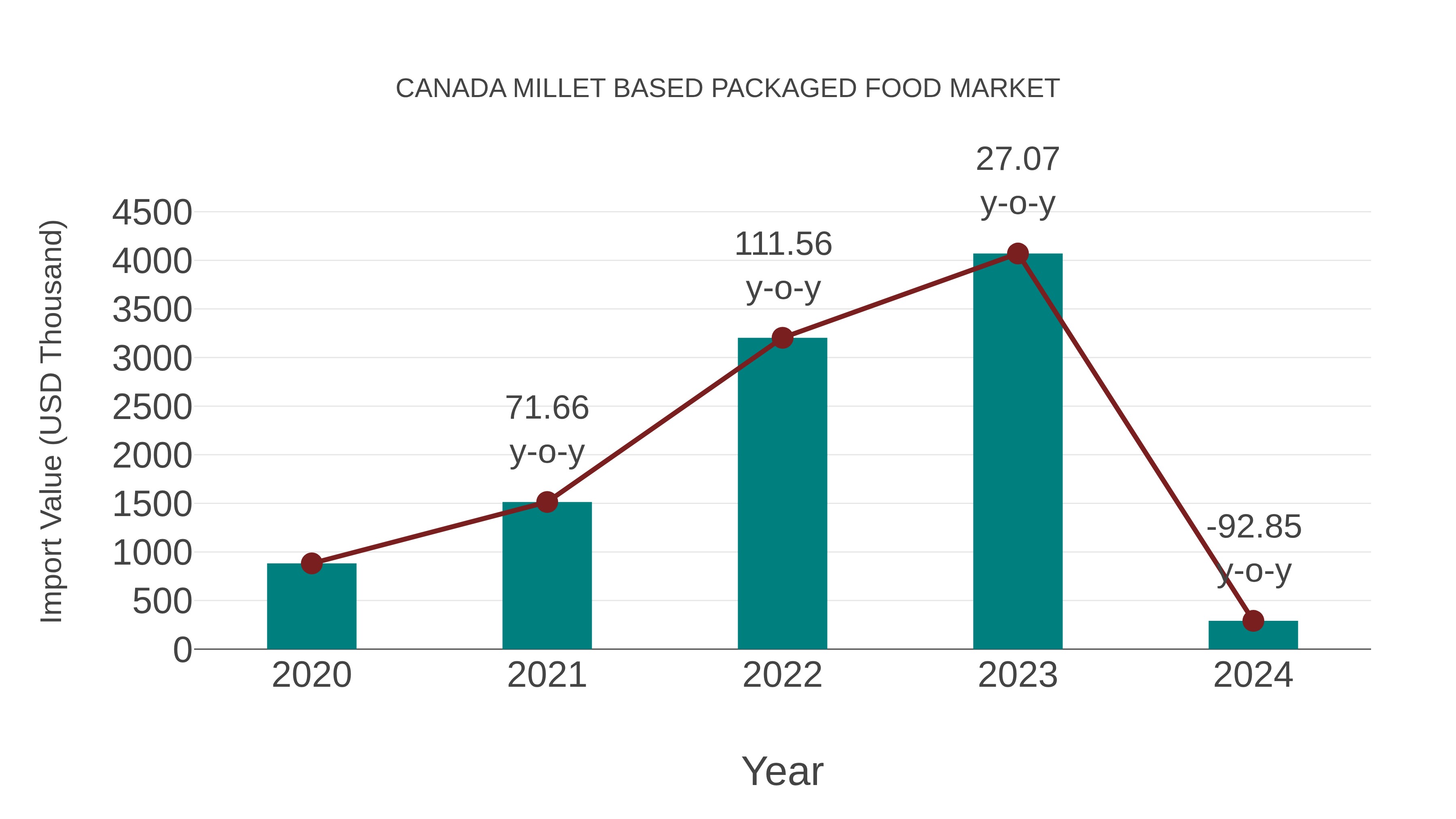 Canada Millet Based Packaged Food Market: Import Trend Analysis