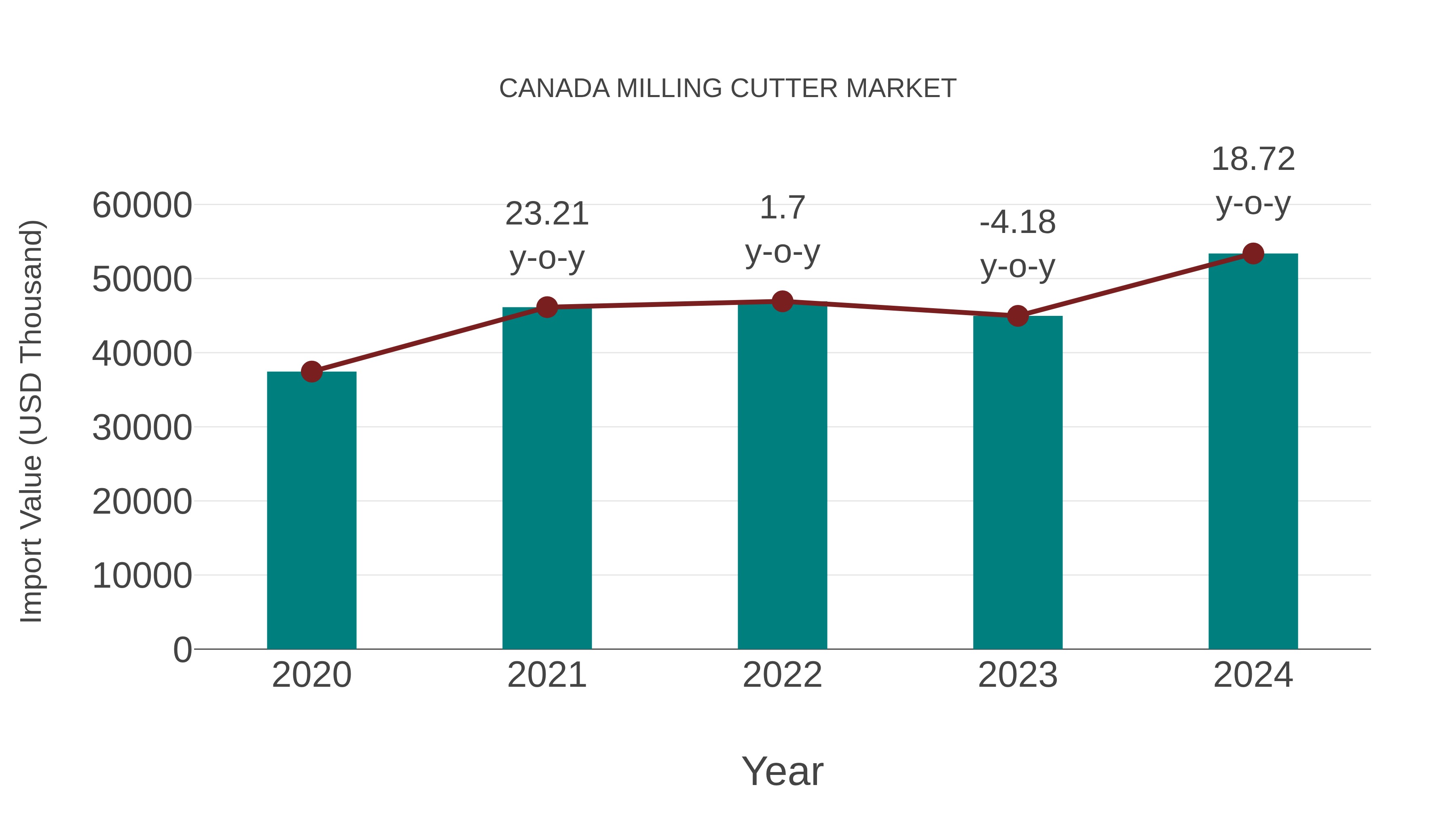 Canada Milling Cutter Market: Import Trend Analysis