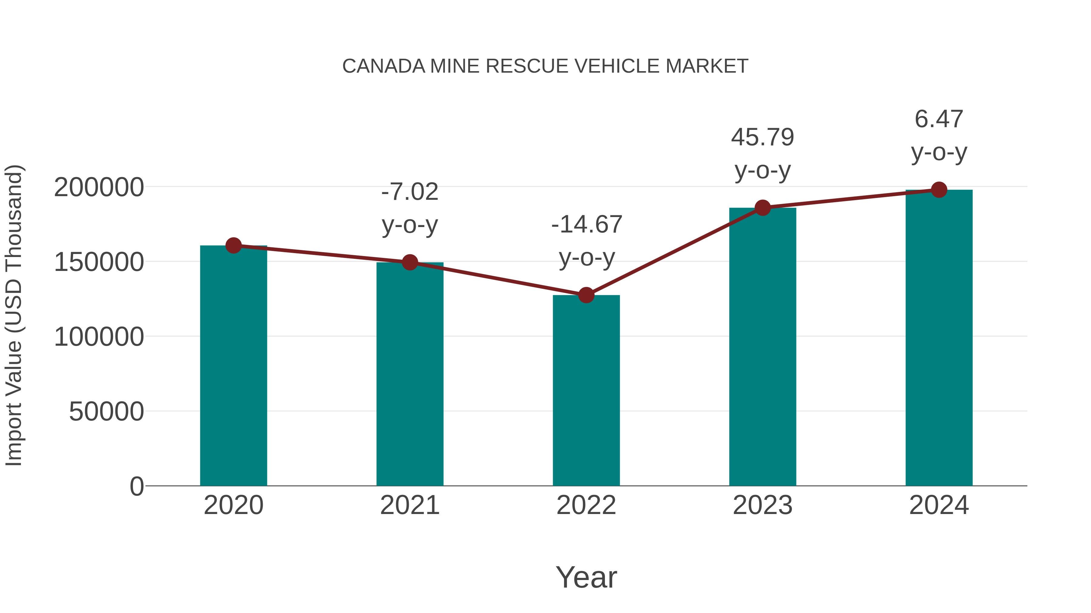 Canada Mine Rescue Vehicle Market: Import Trend Analysis