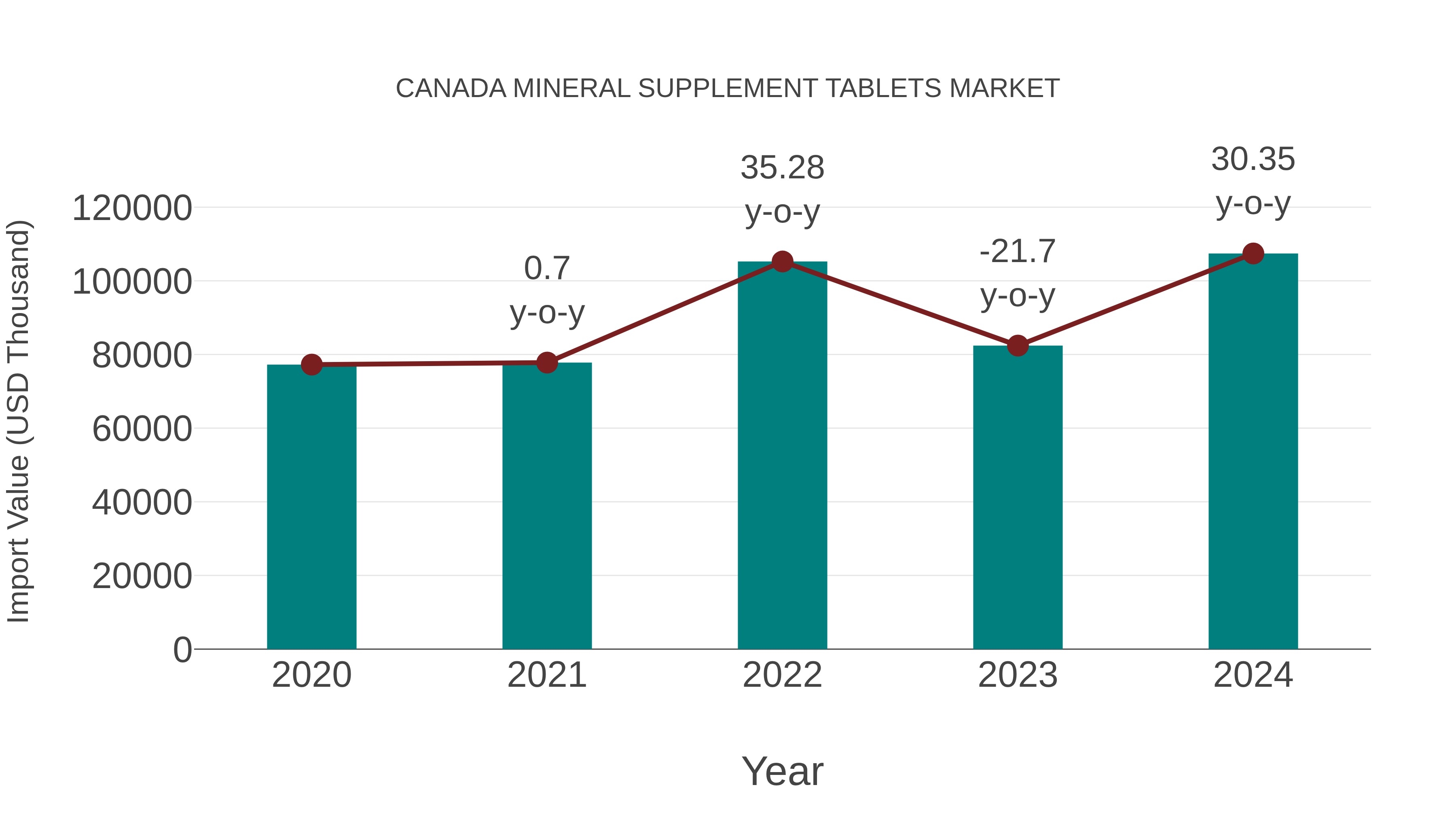  Canada Mineral Supplement Tablets Market: Import Trend Analysis