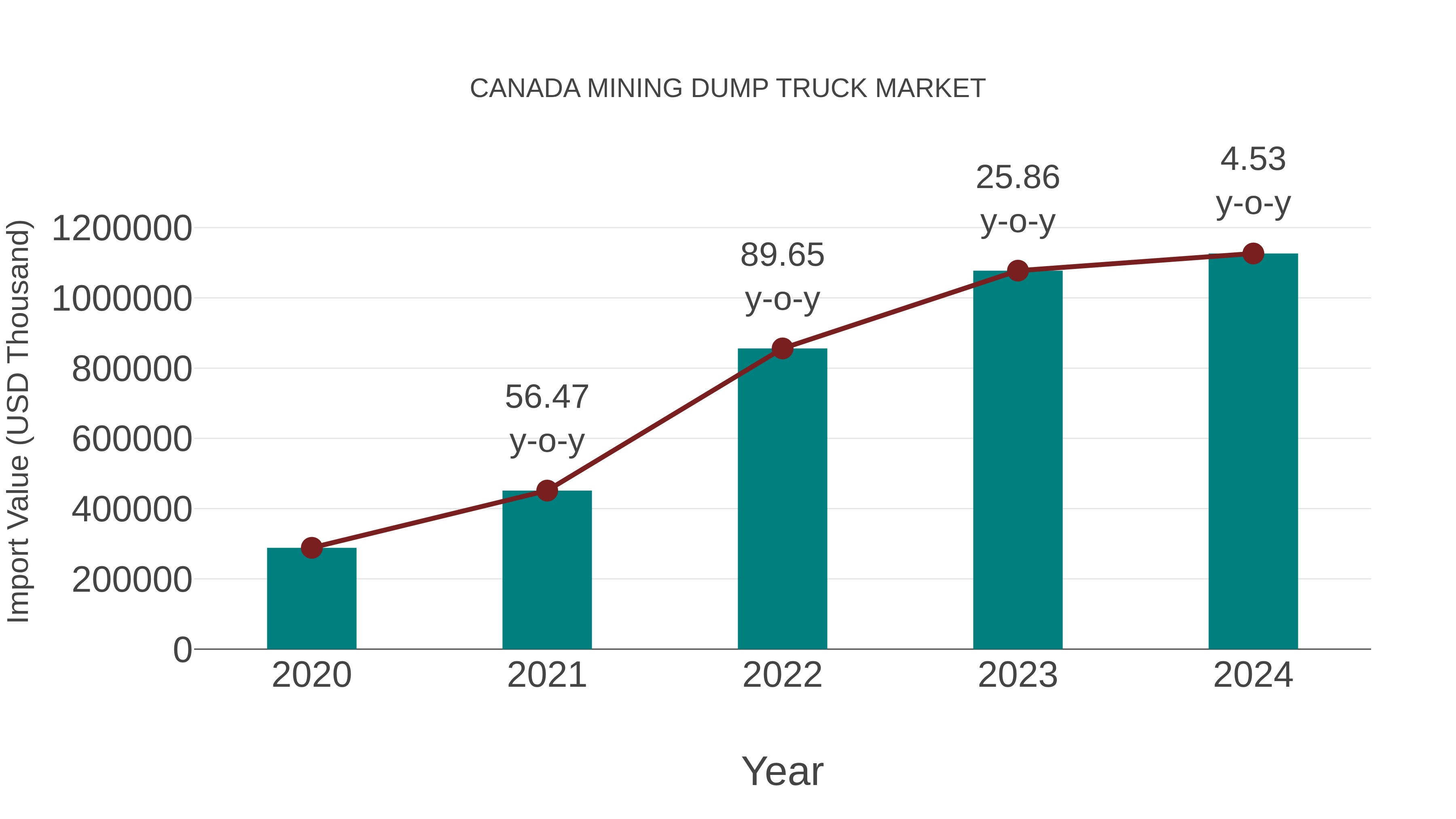  Canada Mining Dump Truck Market: Import Trend Analysis