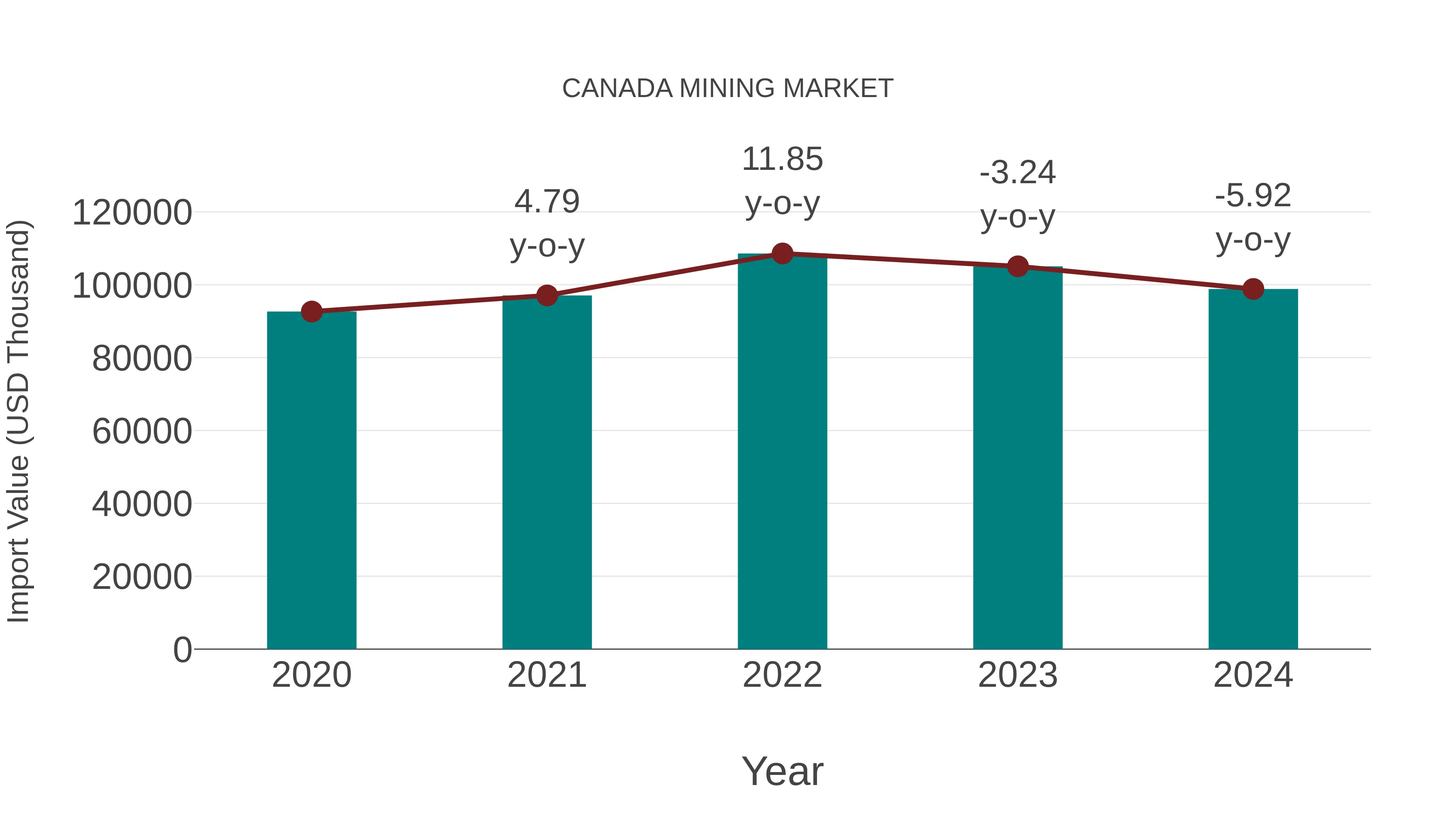  Canada Mining Market: Import Trend Analysis