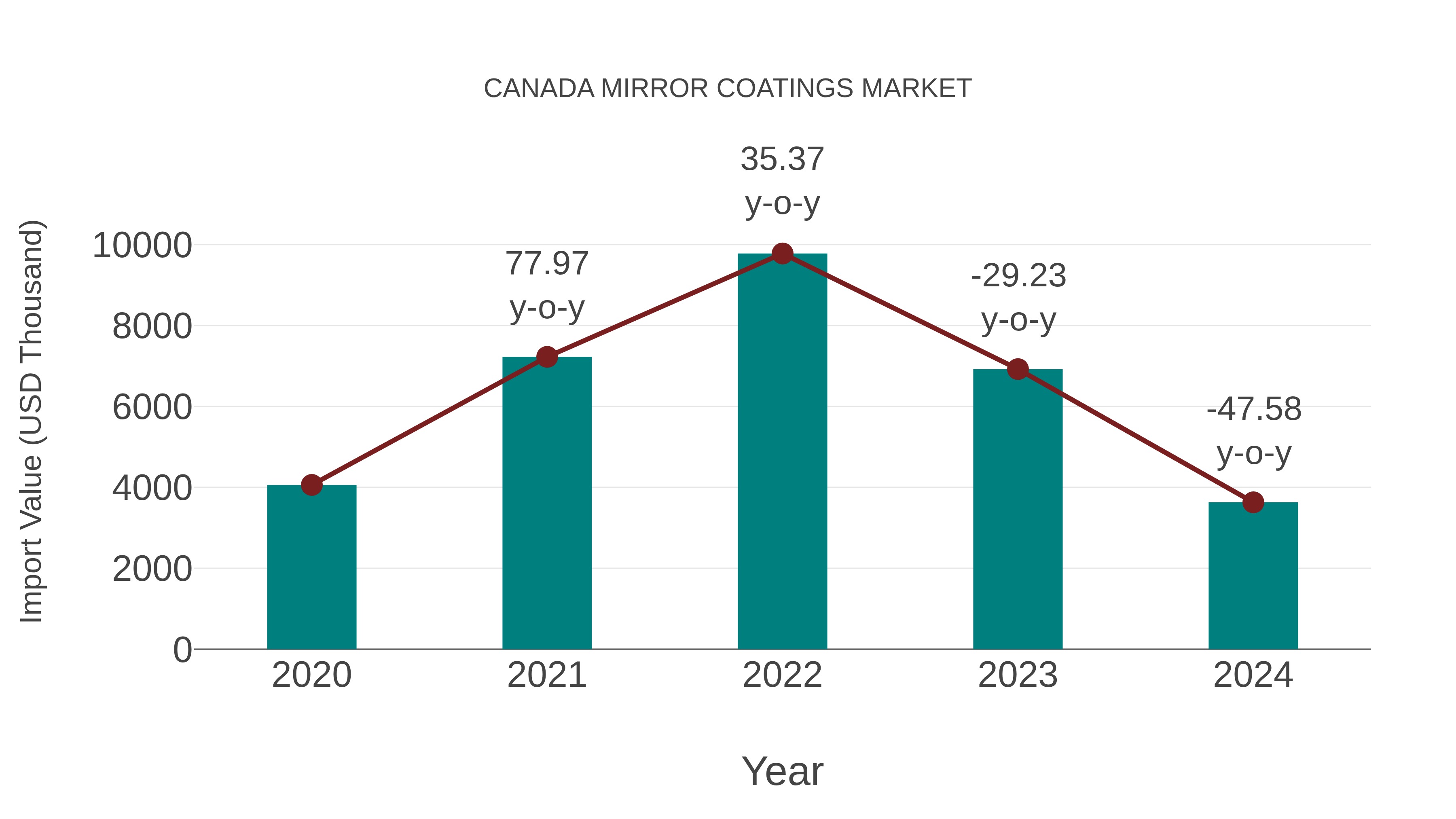  Canada Mirror Coatings Market: Import Trend Analysis