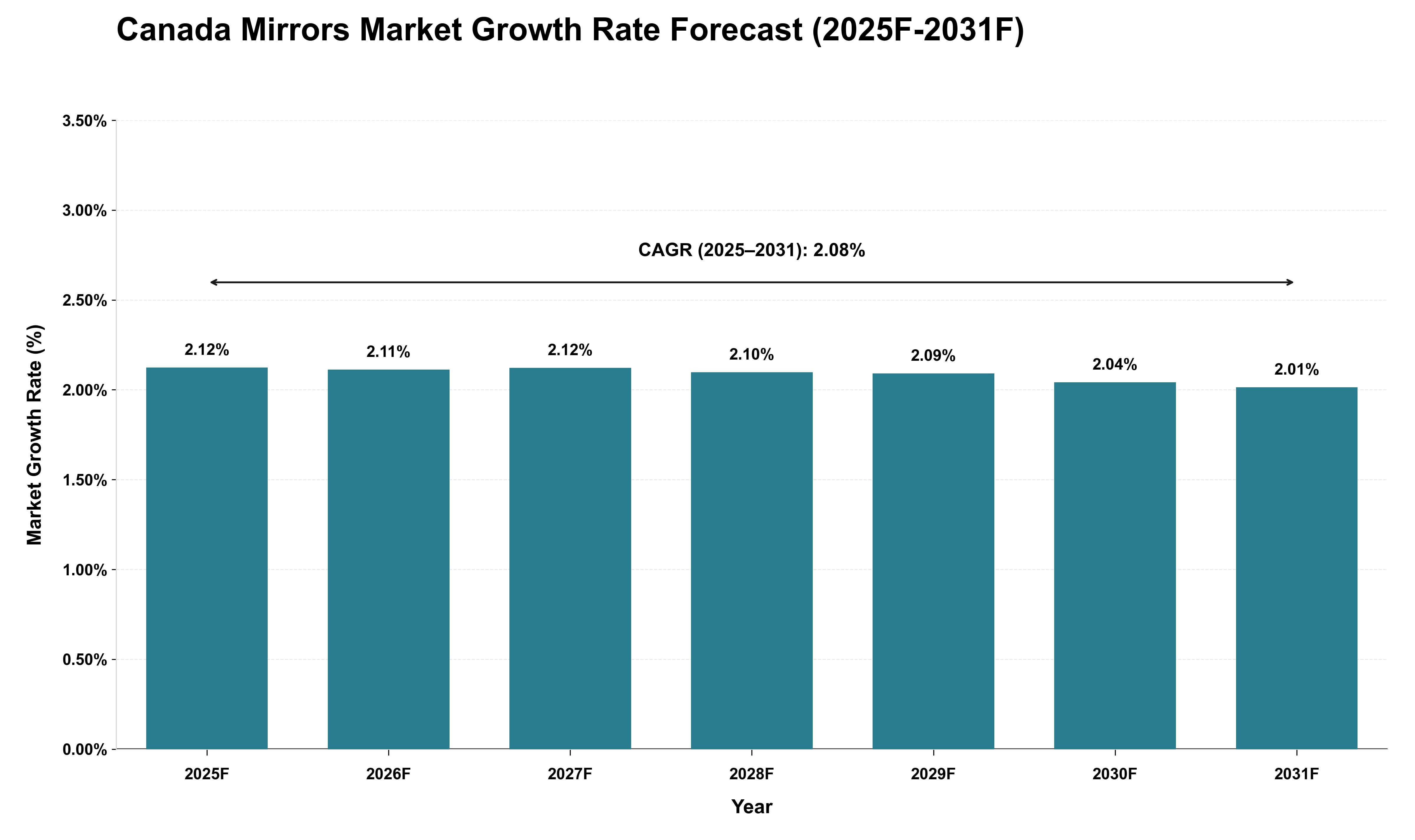 Canada Mirrors Market Growth Rate Analysis (2025 - 2031)