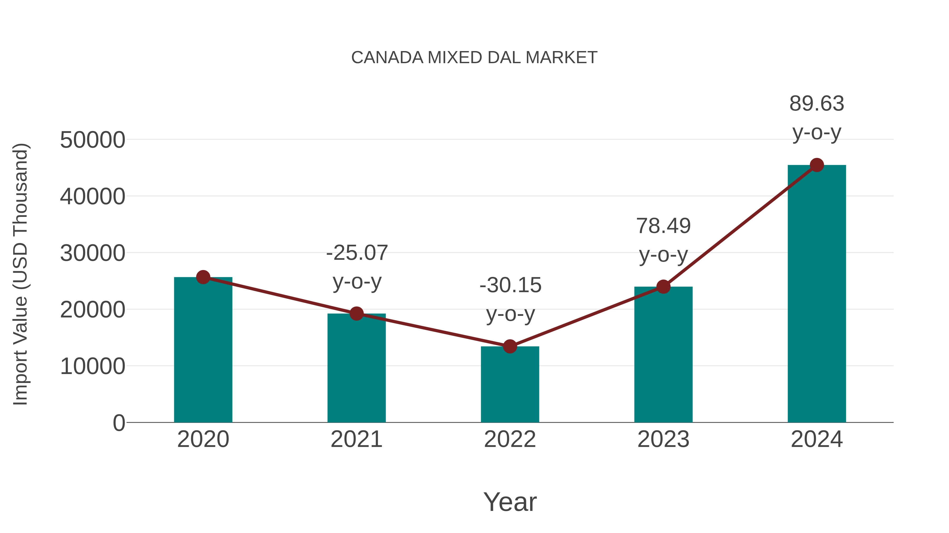  Canada Mixed Dal Market: Import Trend Analysis