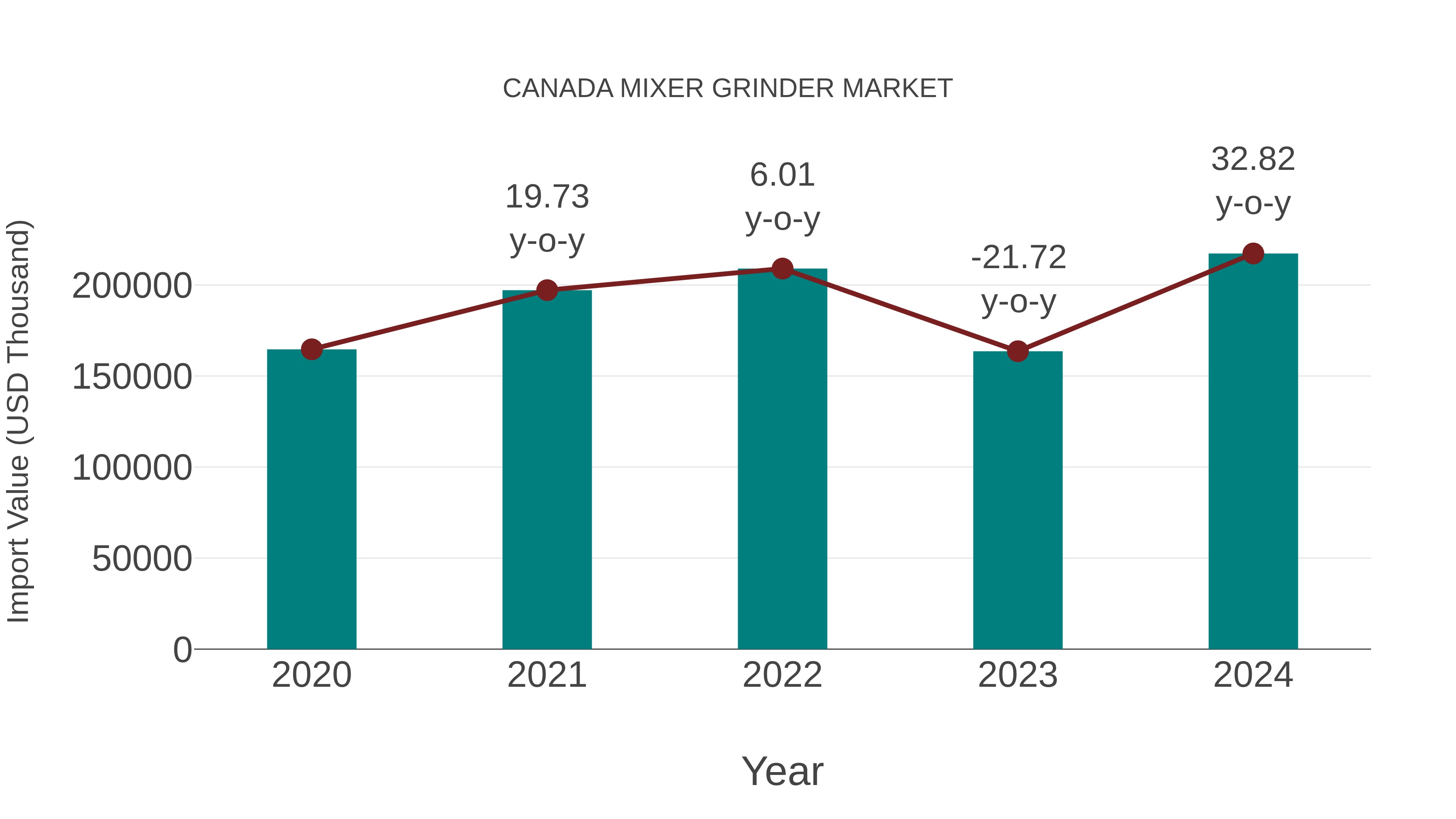  Canada Mixer Grinder Market: Import Trend Analysis