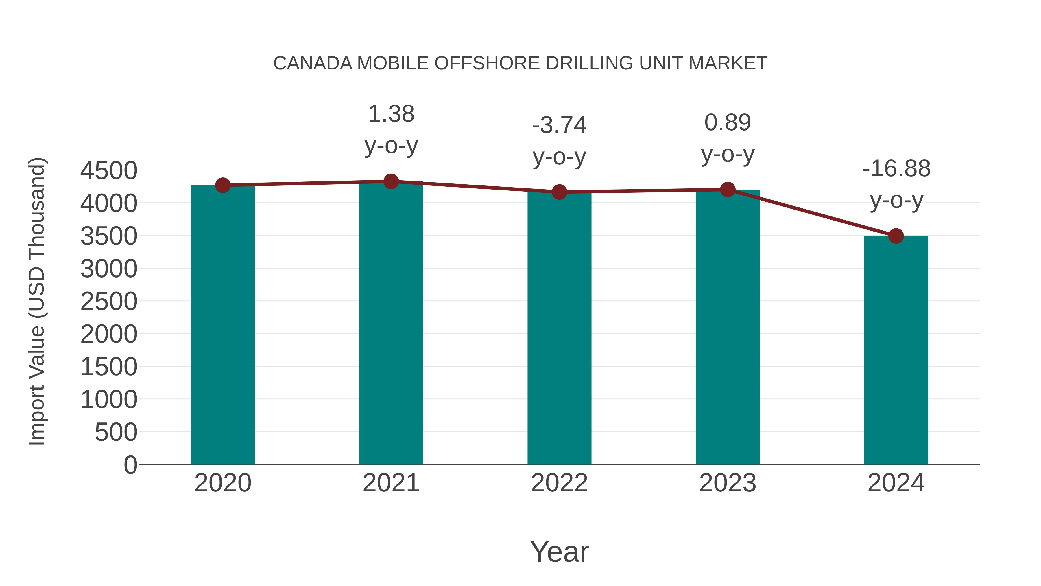  Canada Mobile Offshore Drilling Unit Market: Import Trend Analysis