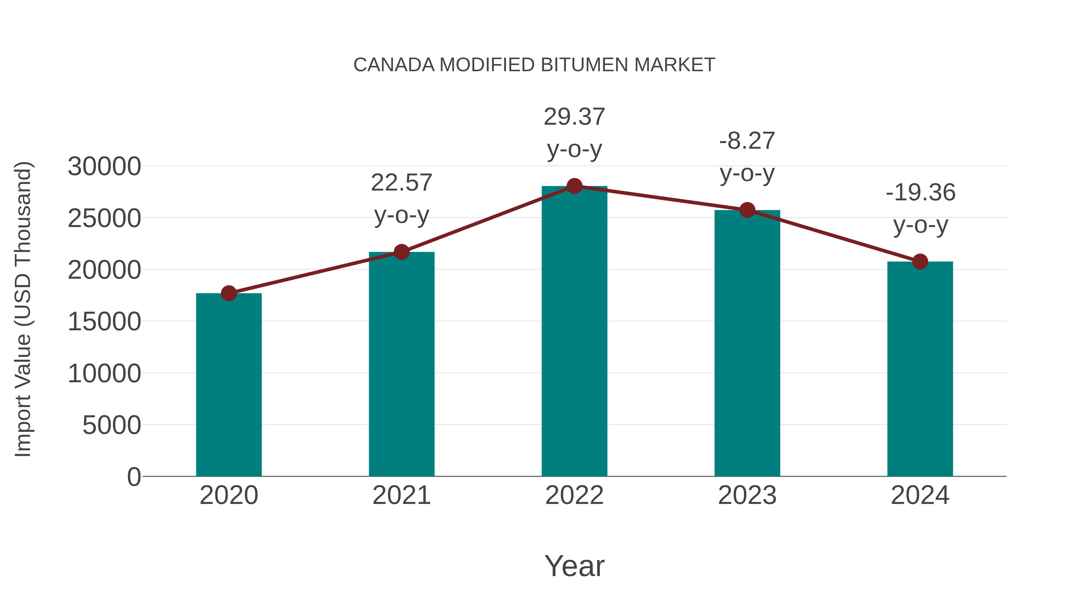  Canada Modified Bitumen Market: Import Trend Analysis