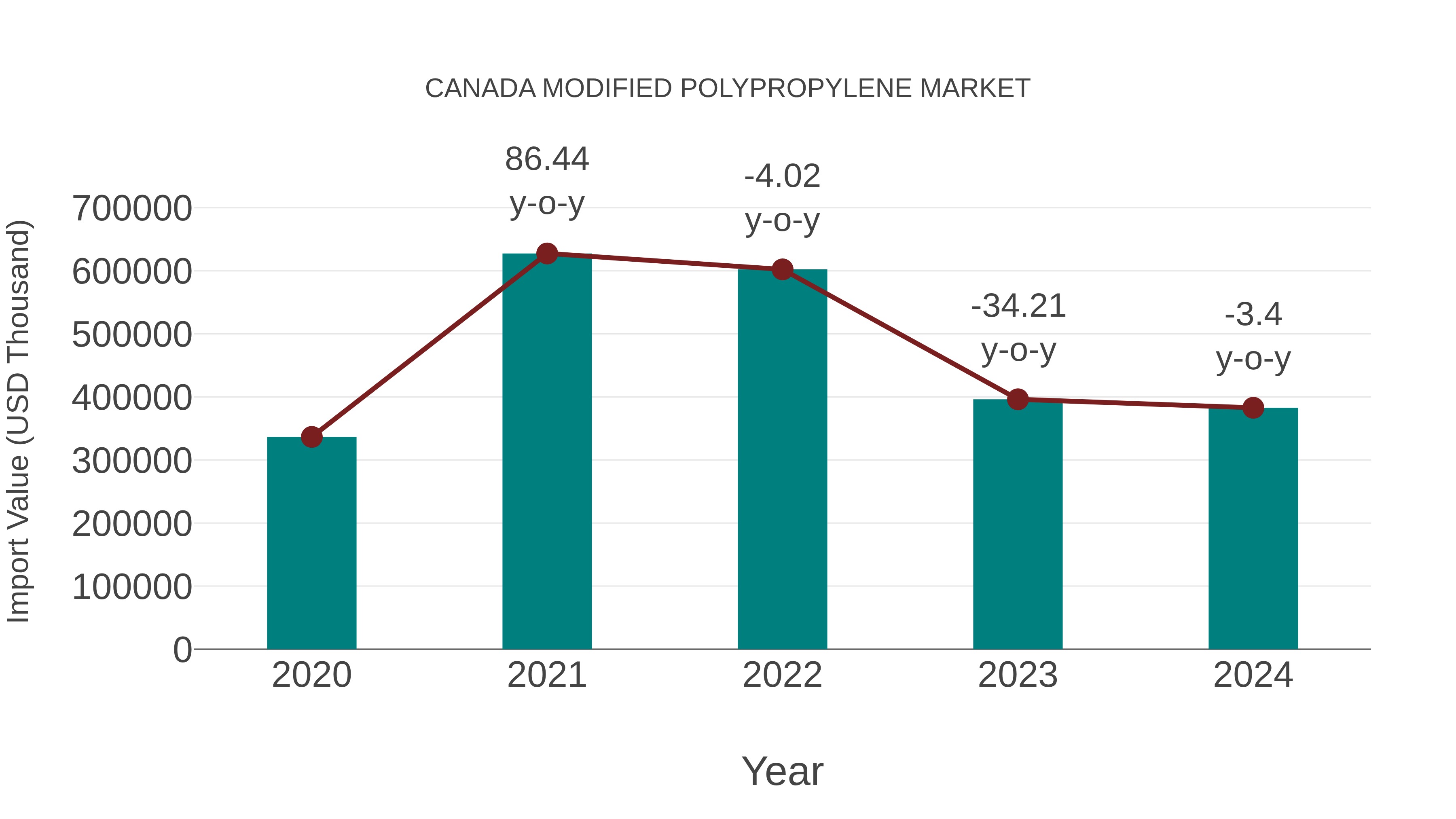  Canada Modified Polypropylene Market: Import Trend Analysis