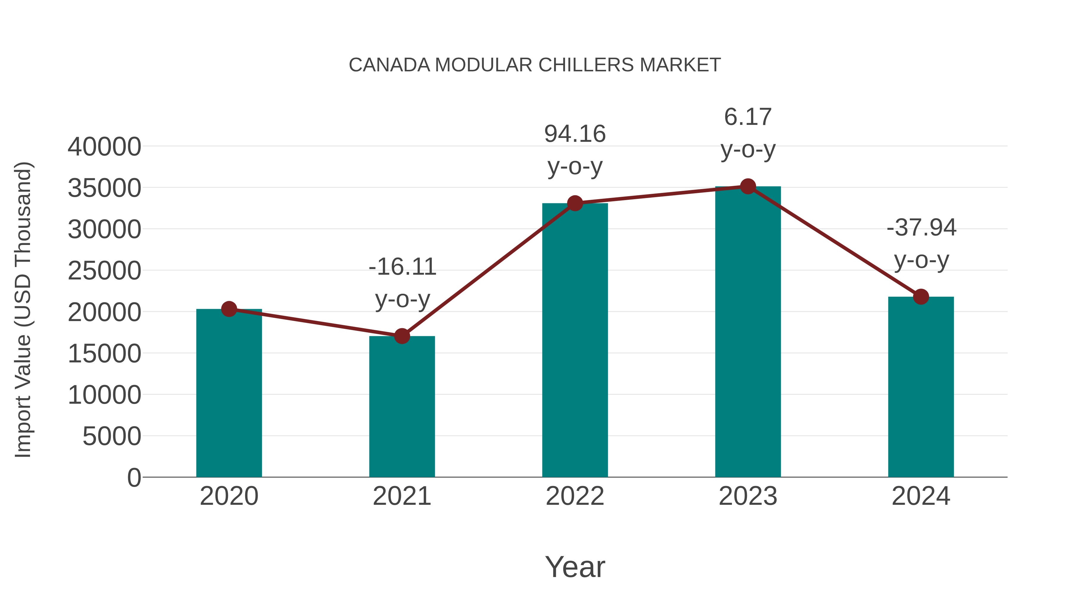  Canada Modular Chillers Market: Import Trend Analysis