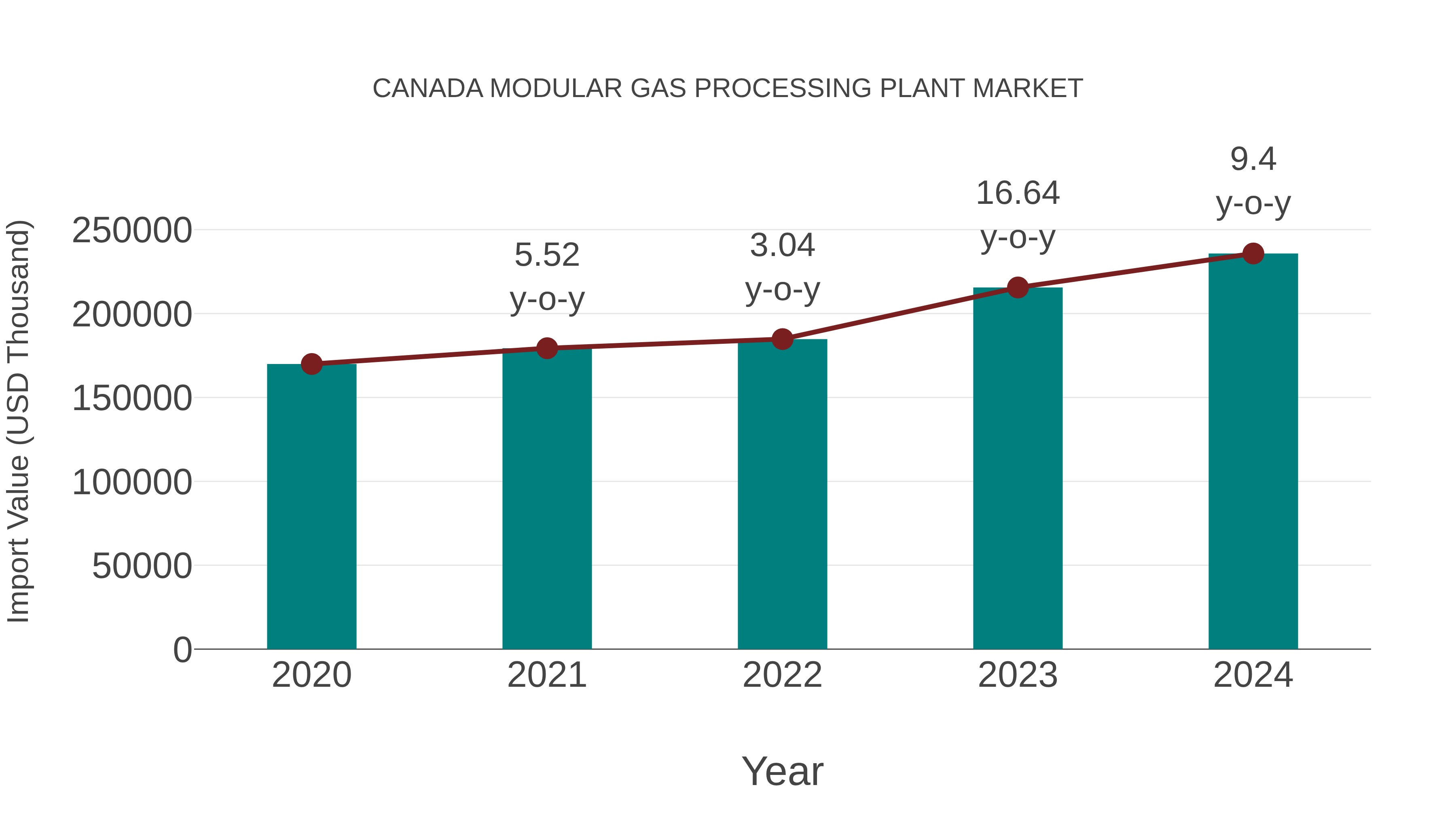  Canada Modular Gas Processing Plant Market: Import Trend Analysis