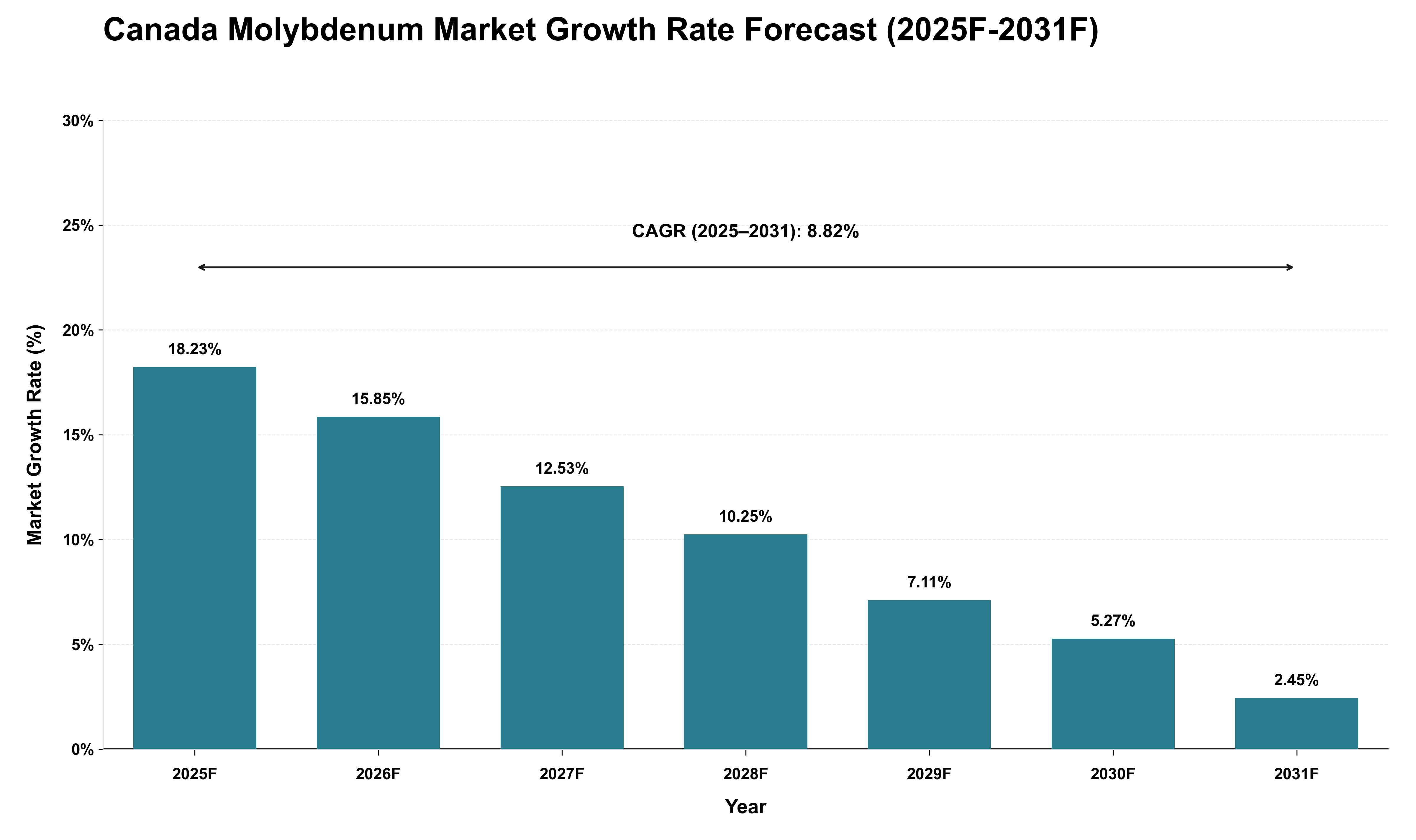 Canada Molybdenum Market Growth Rate Analysis (2025 - 2031)