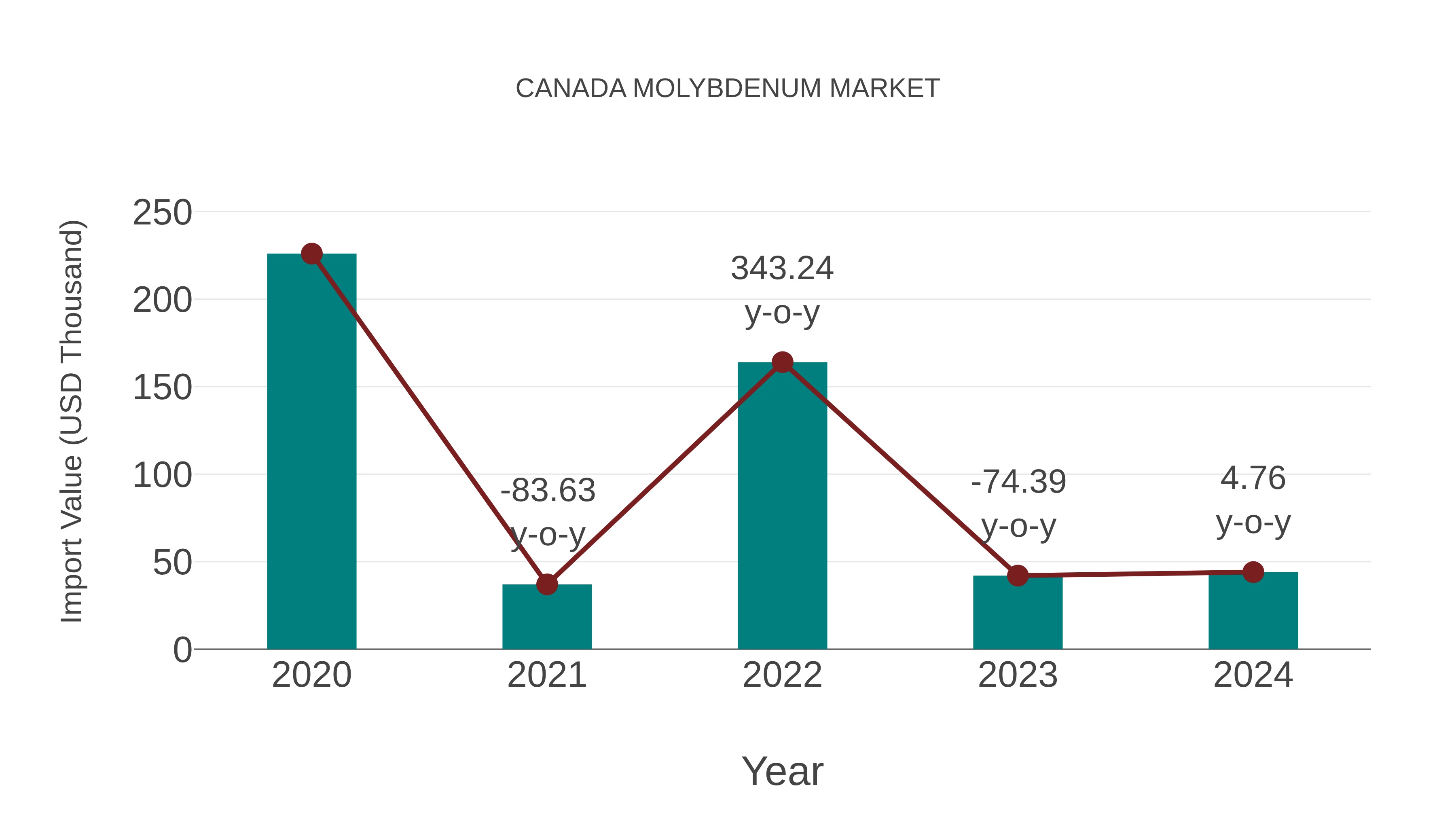  Canada Molybdenum Market: Import Trend Analysis