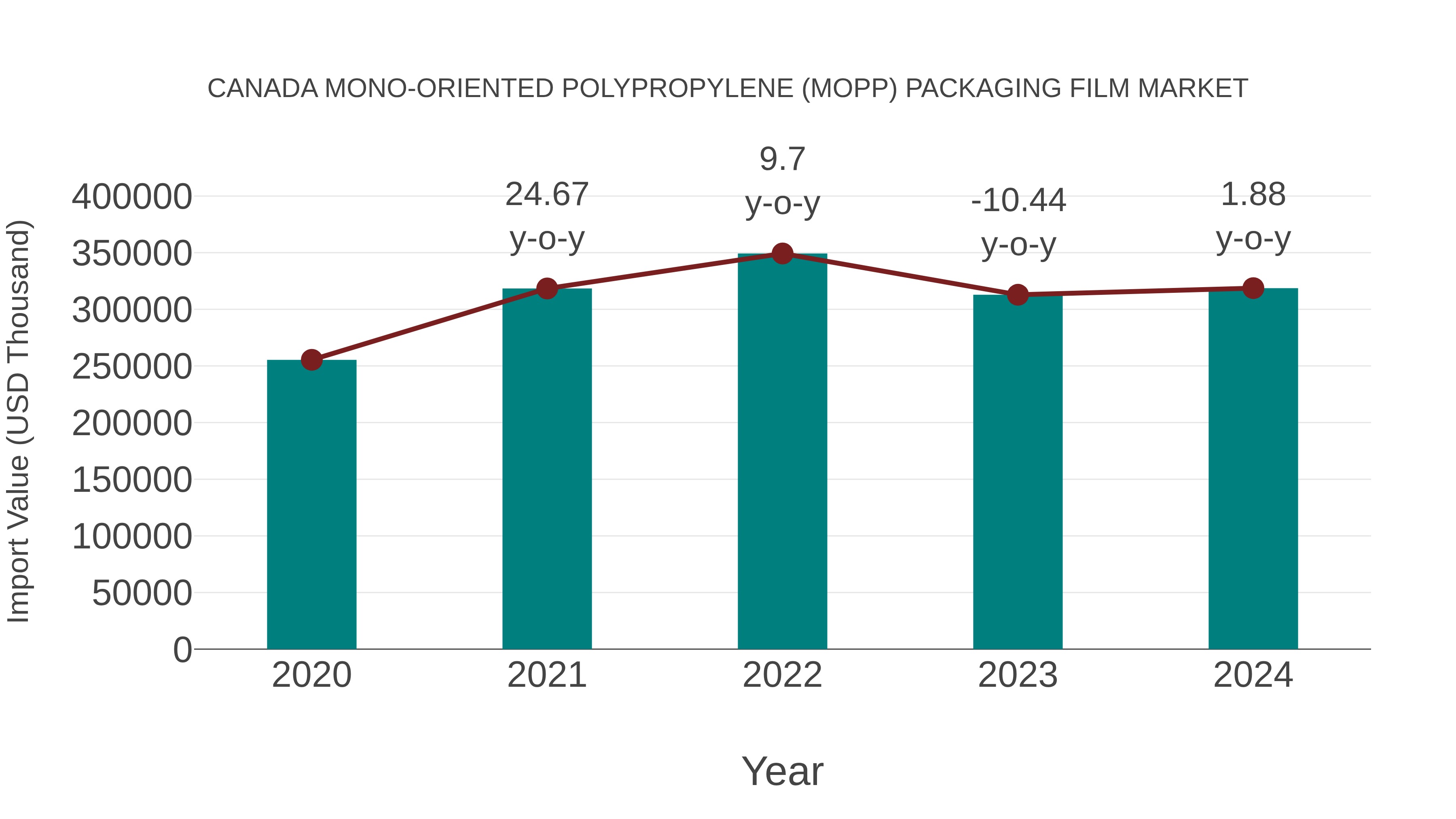  Canada Mono-oriented Polypropylene (Mopp) Packaging Film Market: Import Trend Analysis