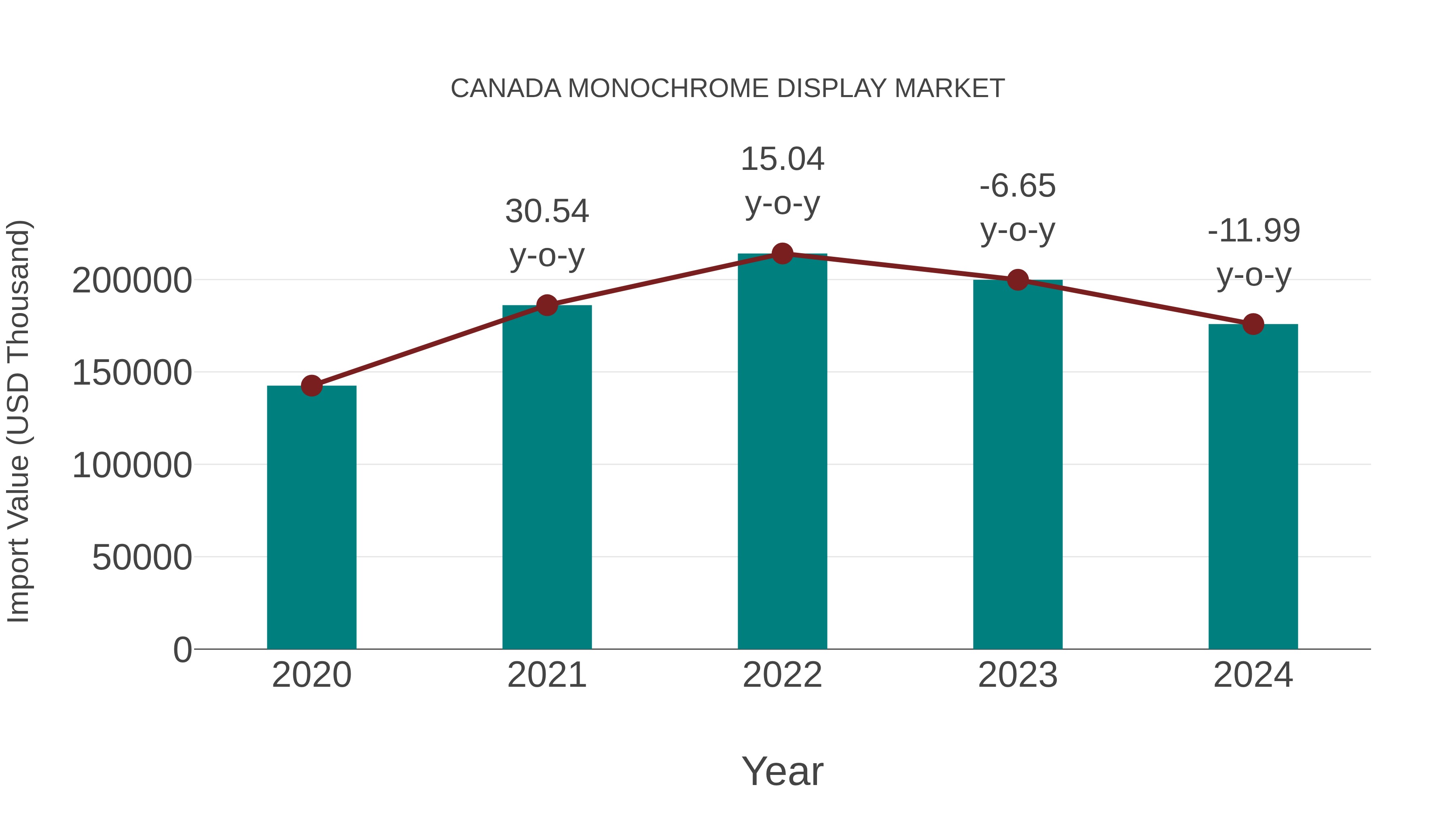  Canada Monochrome Display Market: Import Trend Analysis