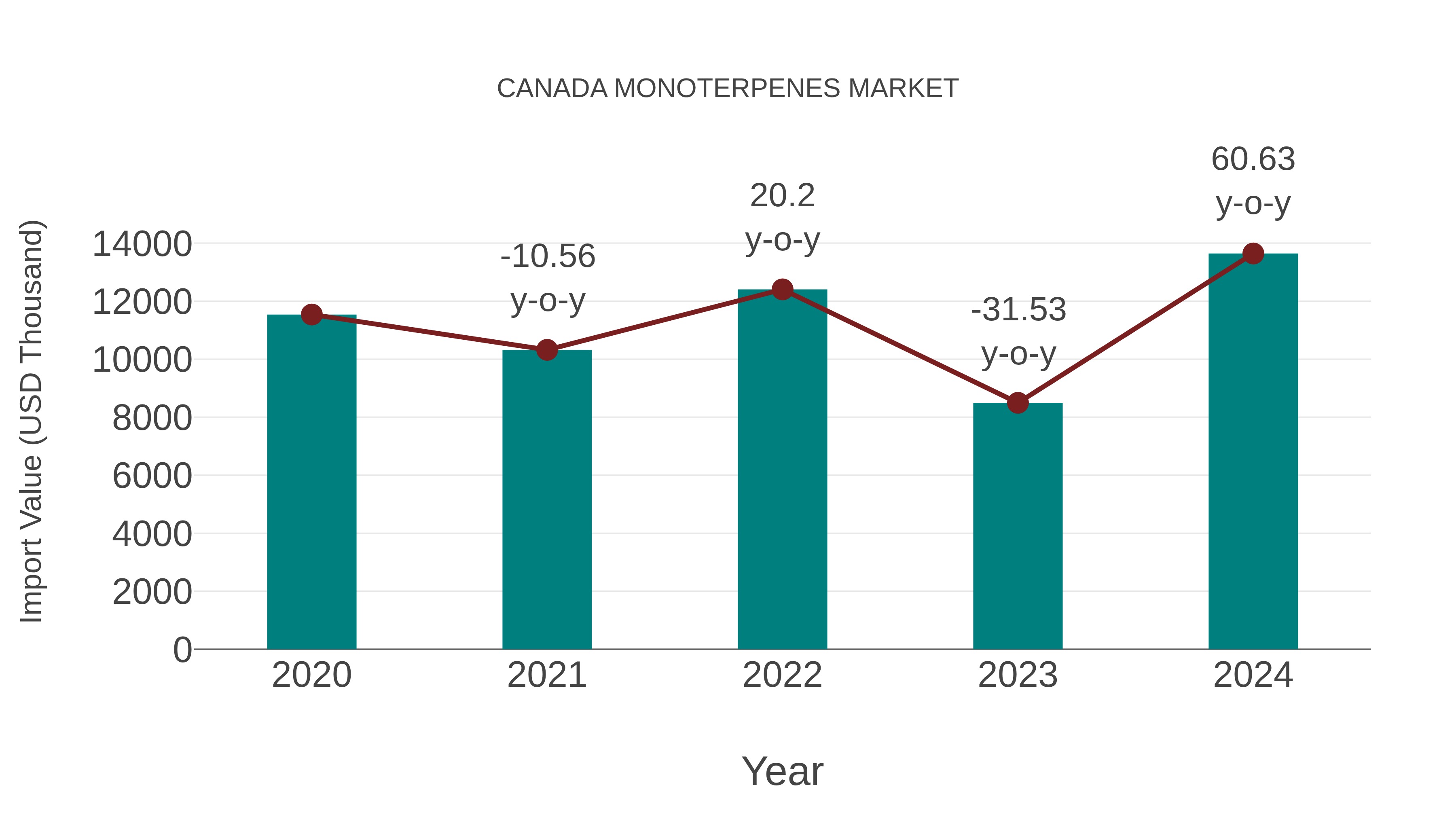Canada Monoterpenes Market: Import Trend Analysis